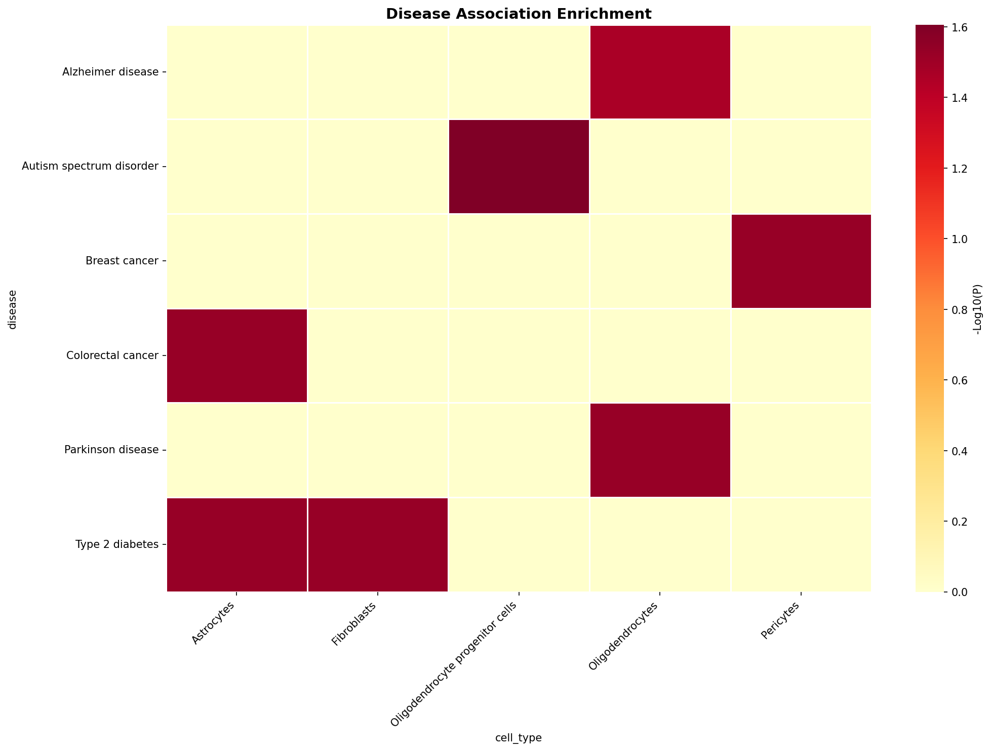 Disease Association Heatmap
