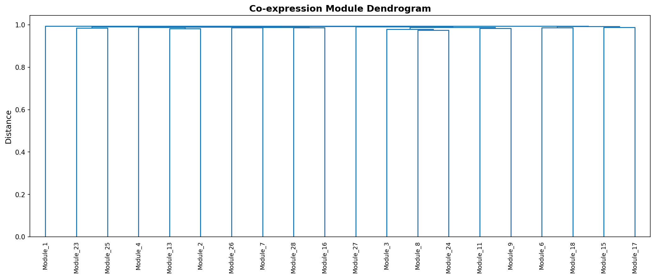 Module Dendrogram