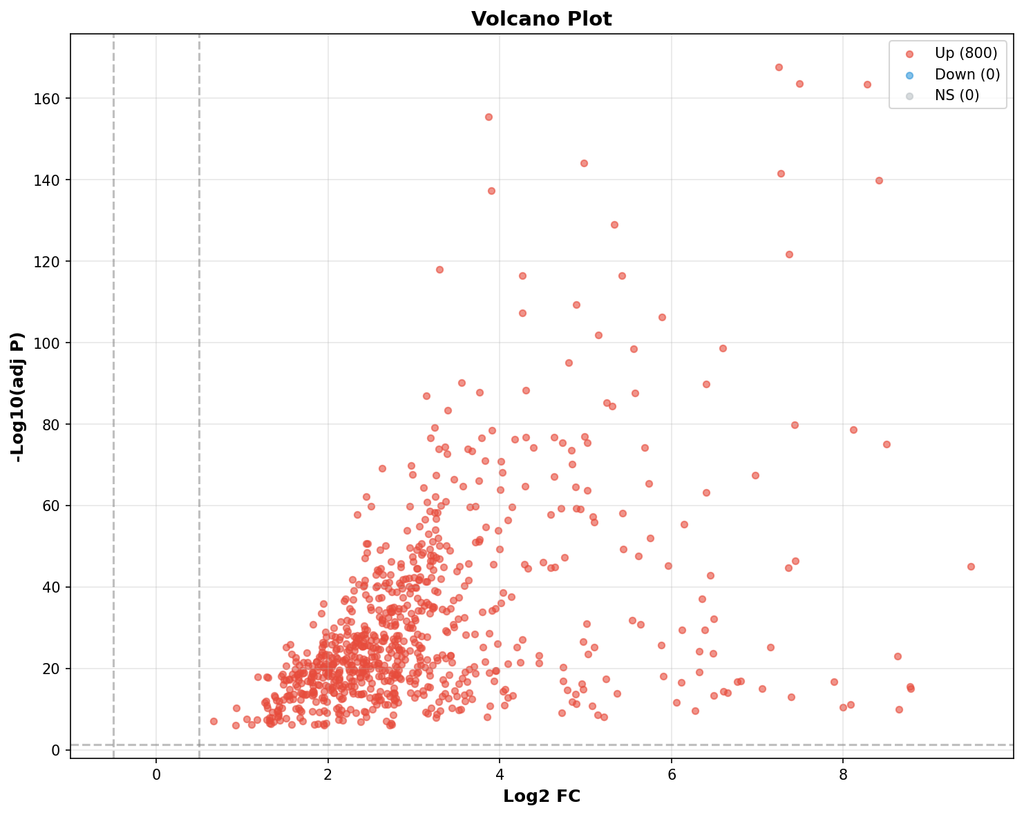 Marker Ranking Volcano Plot