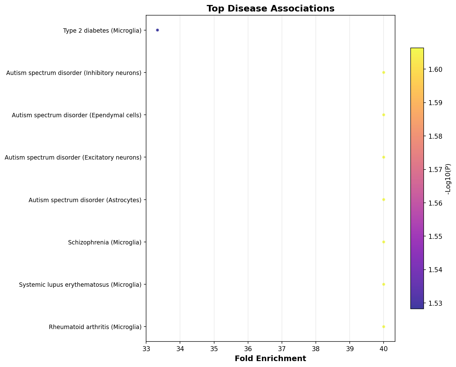 Top Disease Associations