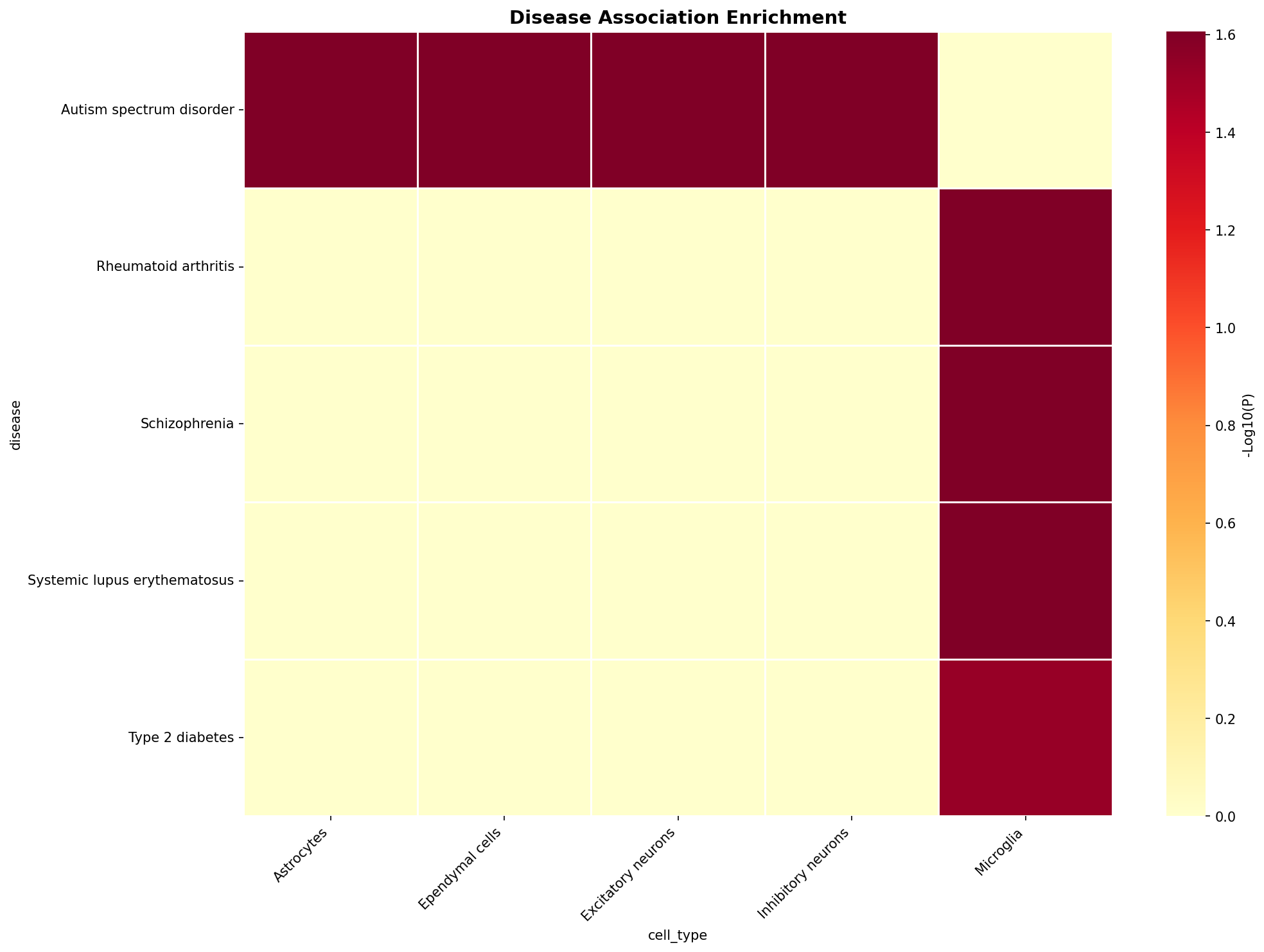 Disease Association Heatmap