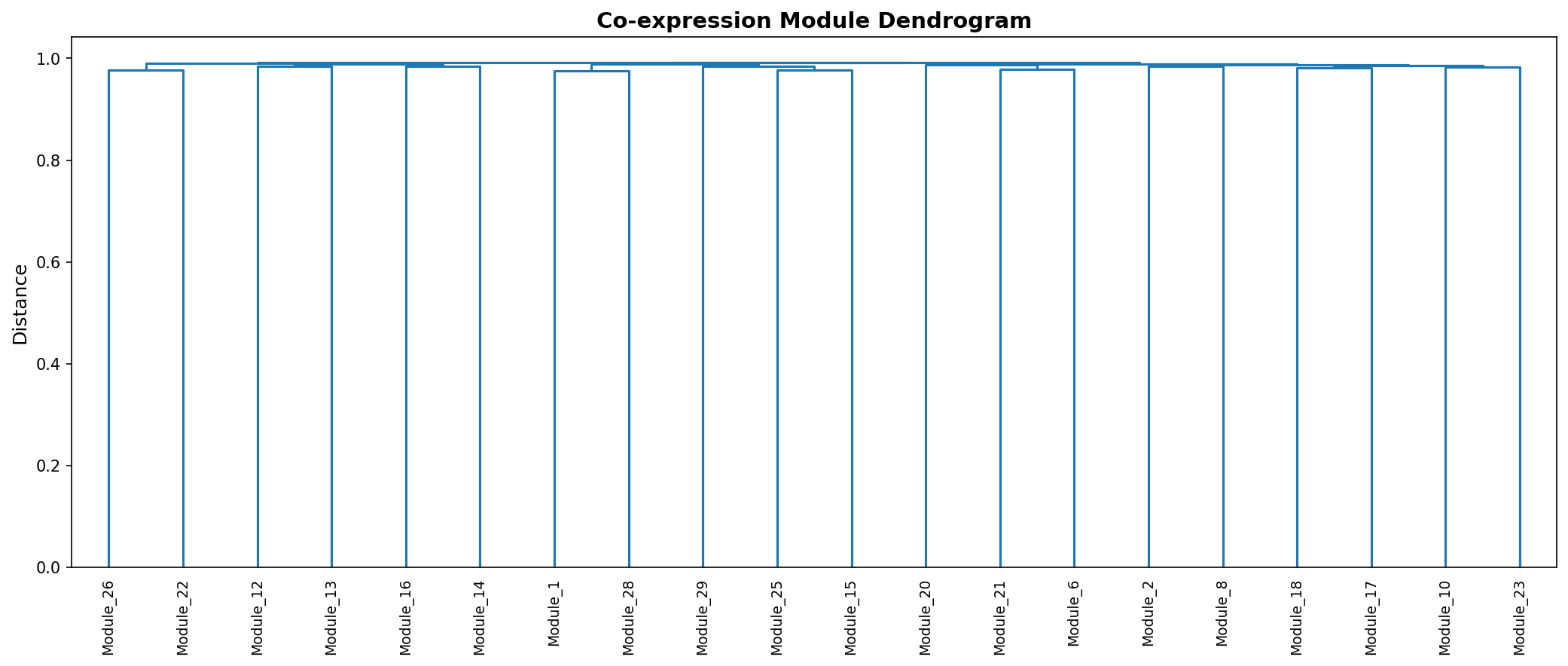 Module Dendrogram