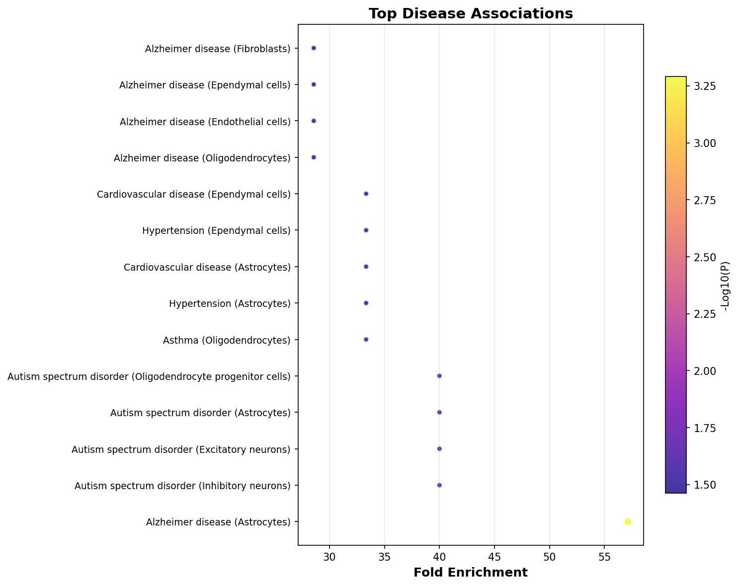 Top Disease Associations