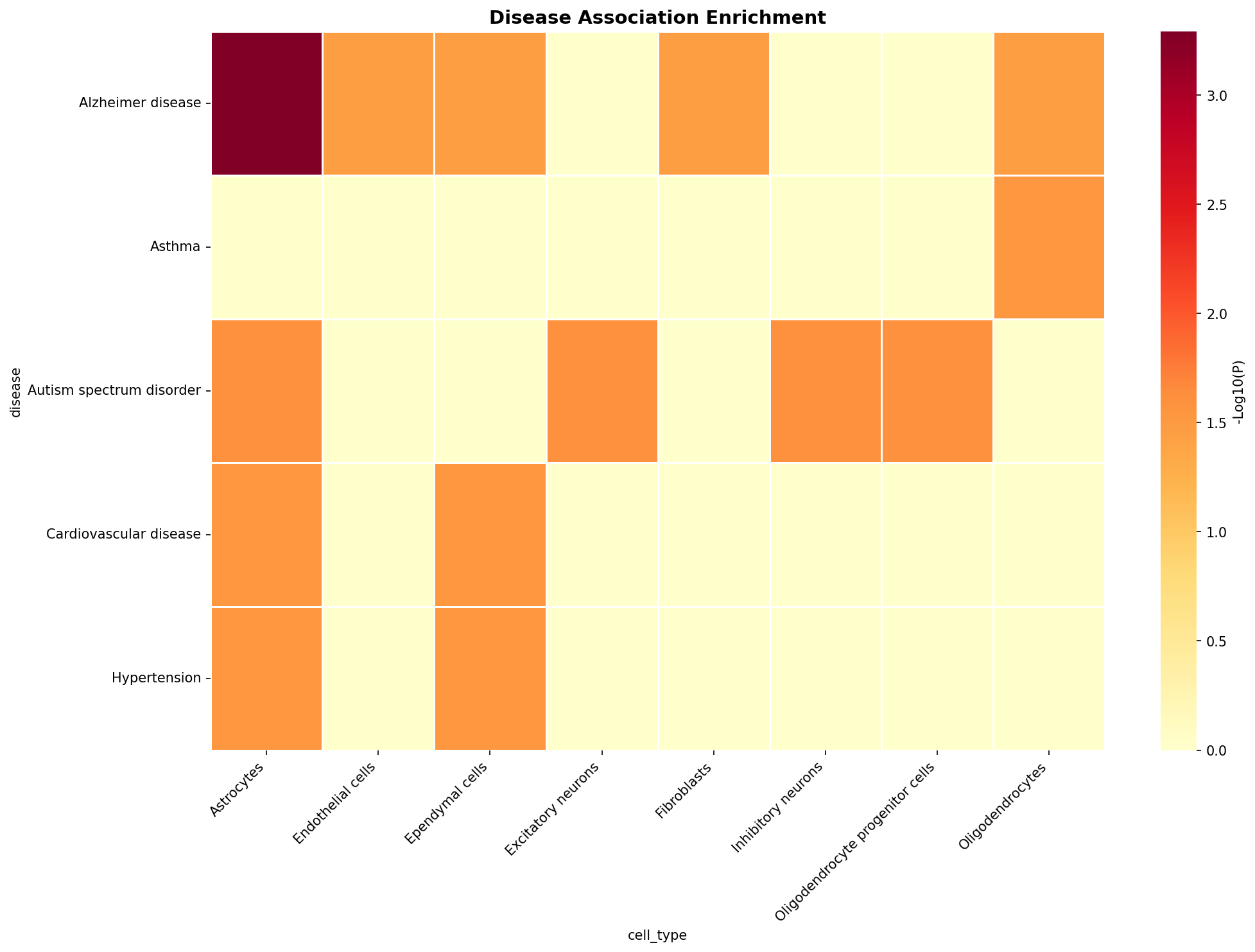 Disease Association Heatmap
