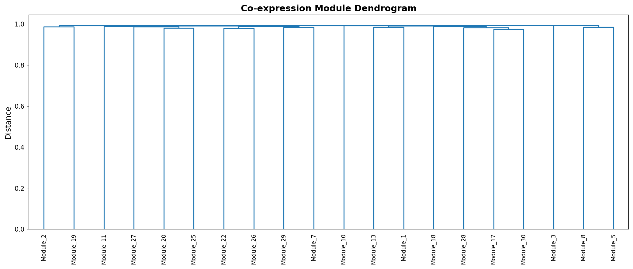Module Dendrogram