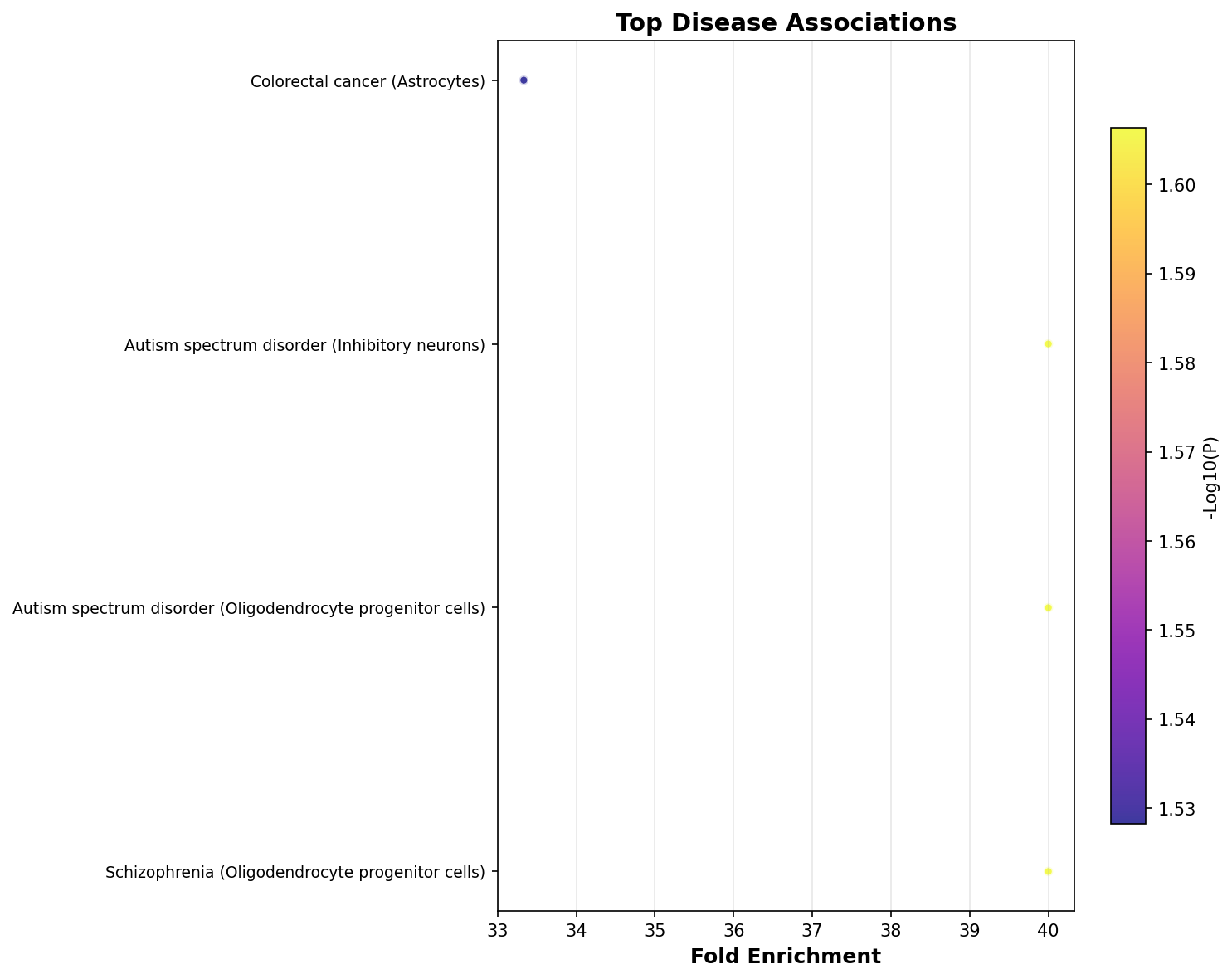 Top Disease Associations