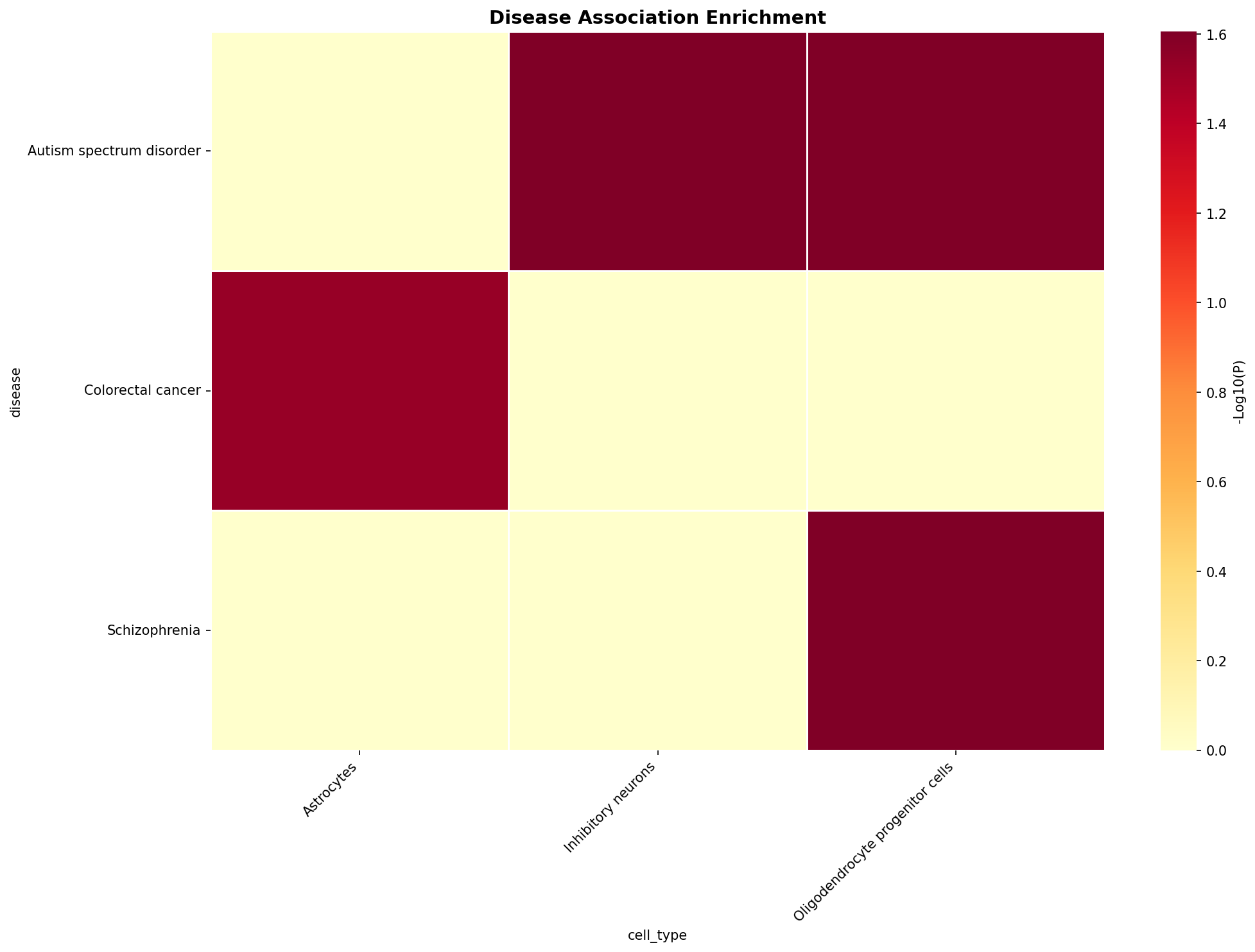 Disease Association Heatmap