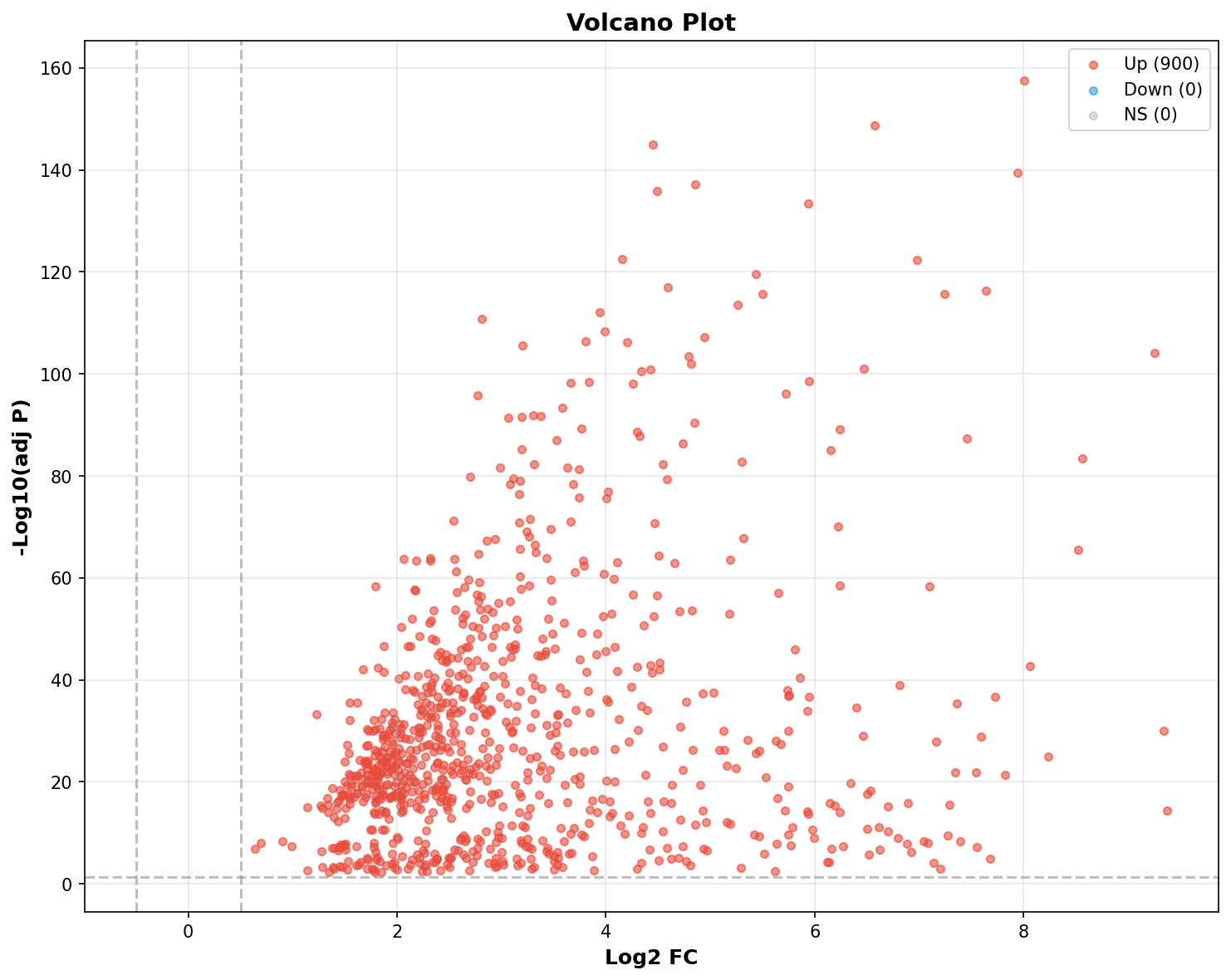 Marker Ranking Volcano Plot