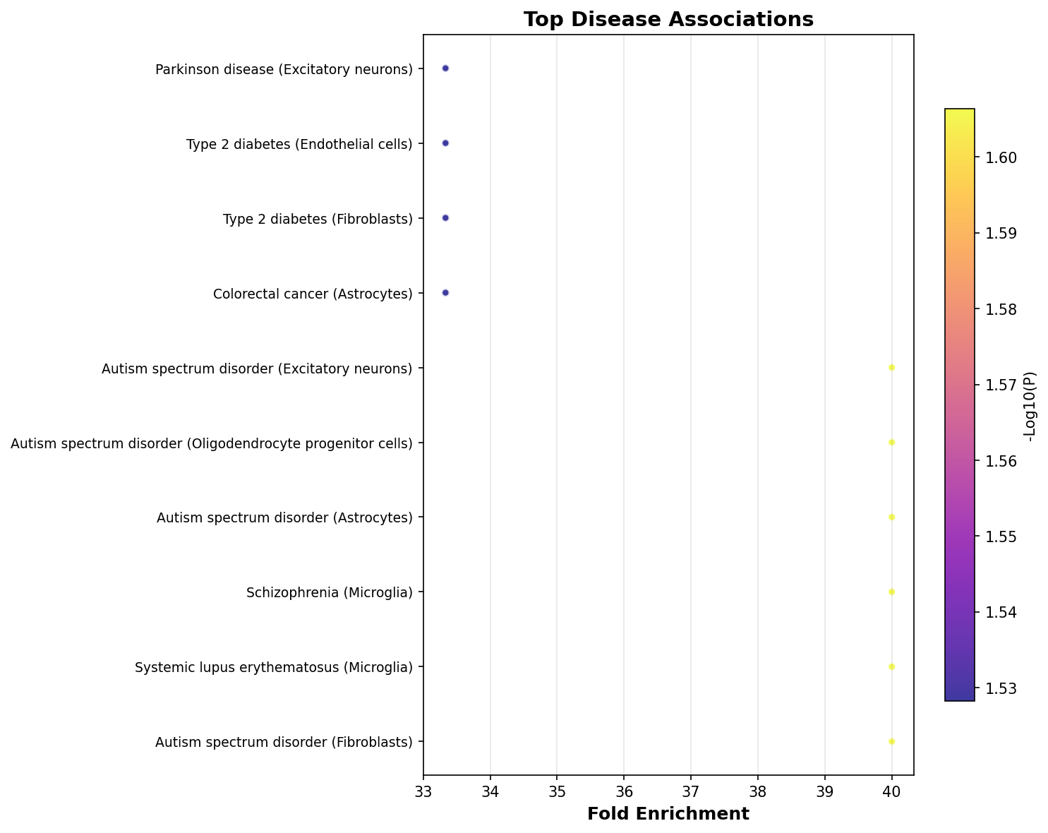 Top Disease Associations