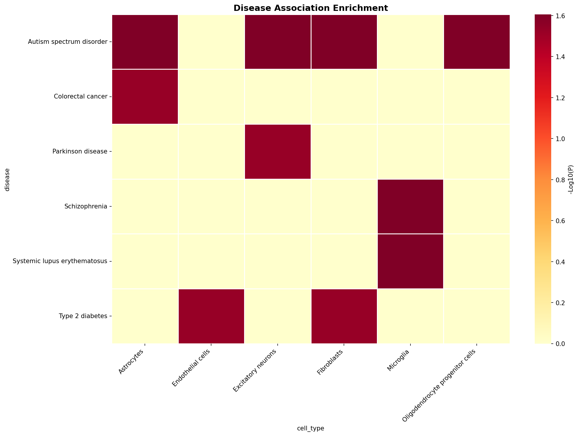 Disease Association Heatmap