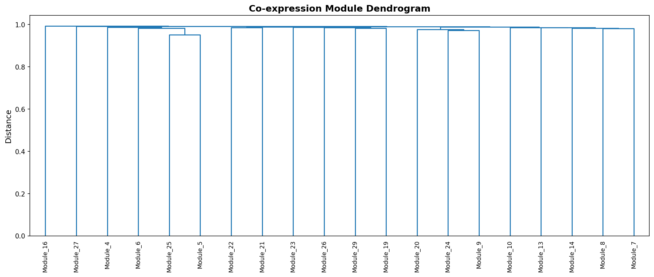 Module Dendrogram