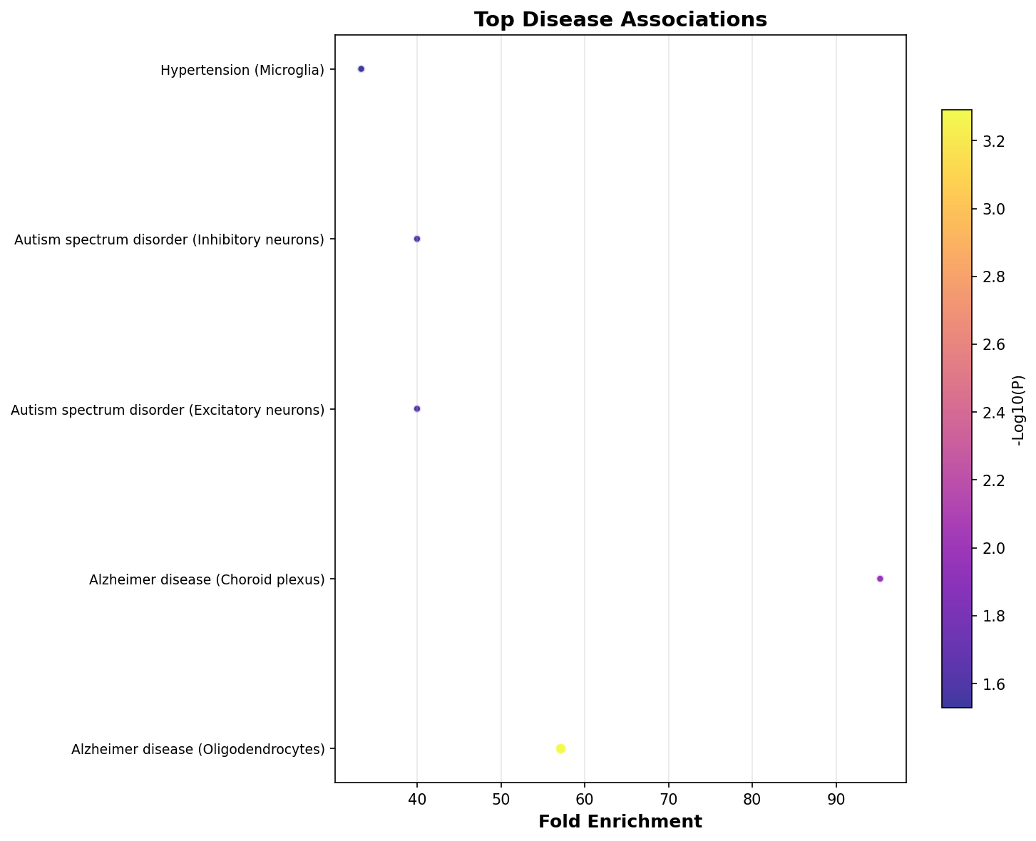 Top Disease Associations