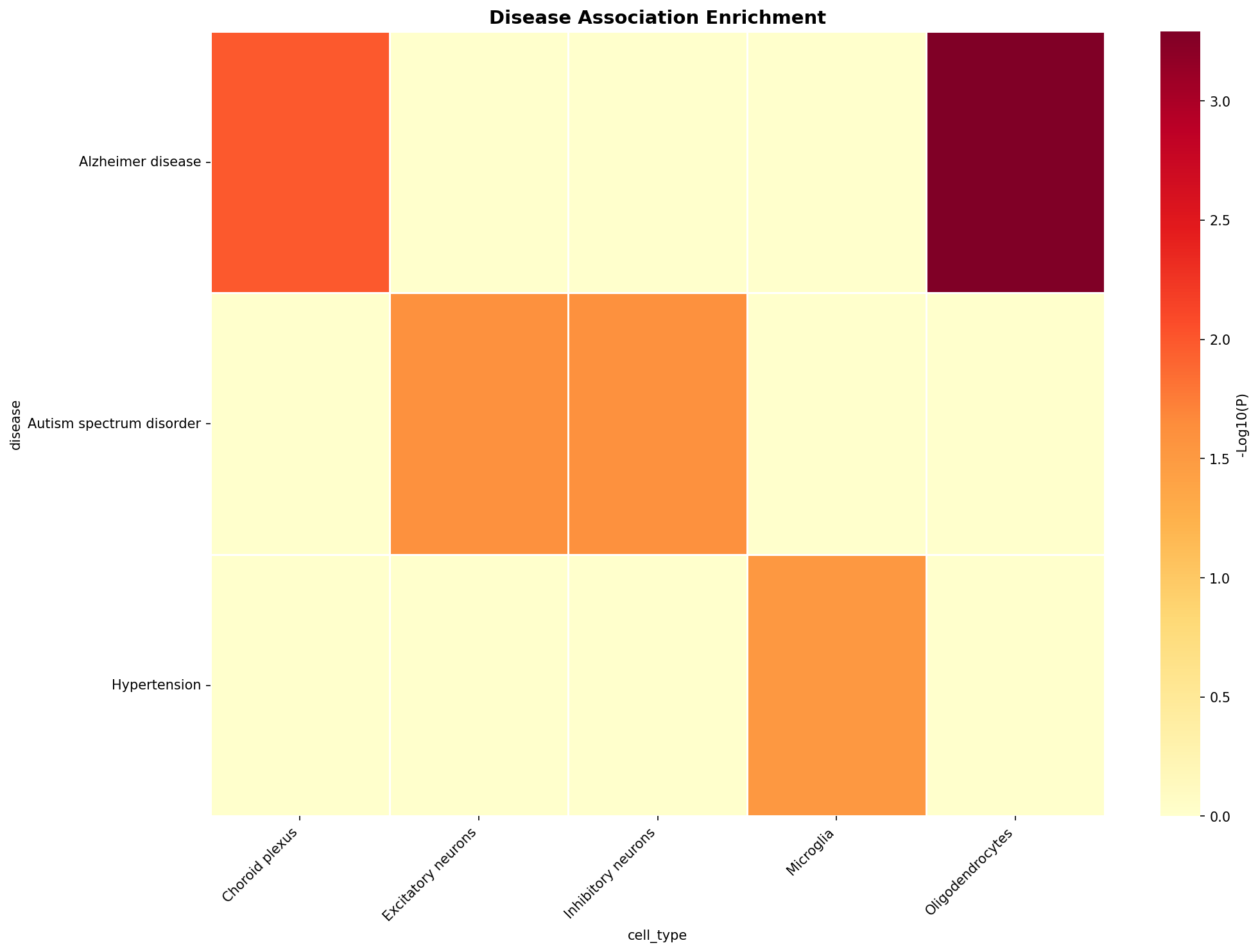 Disease Association Heatmap