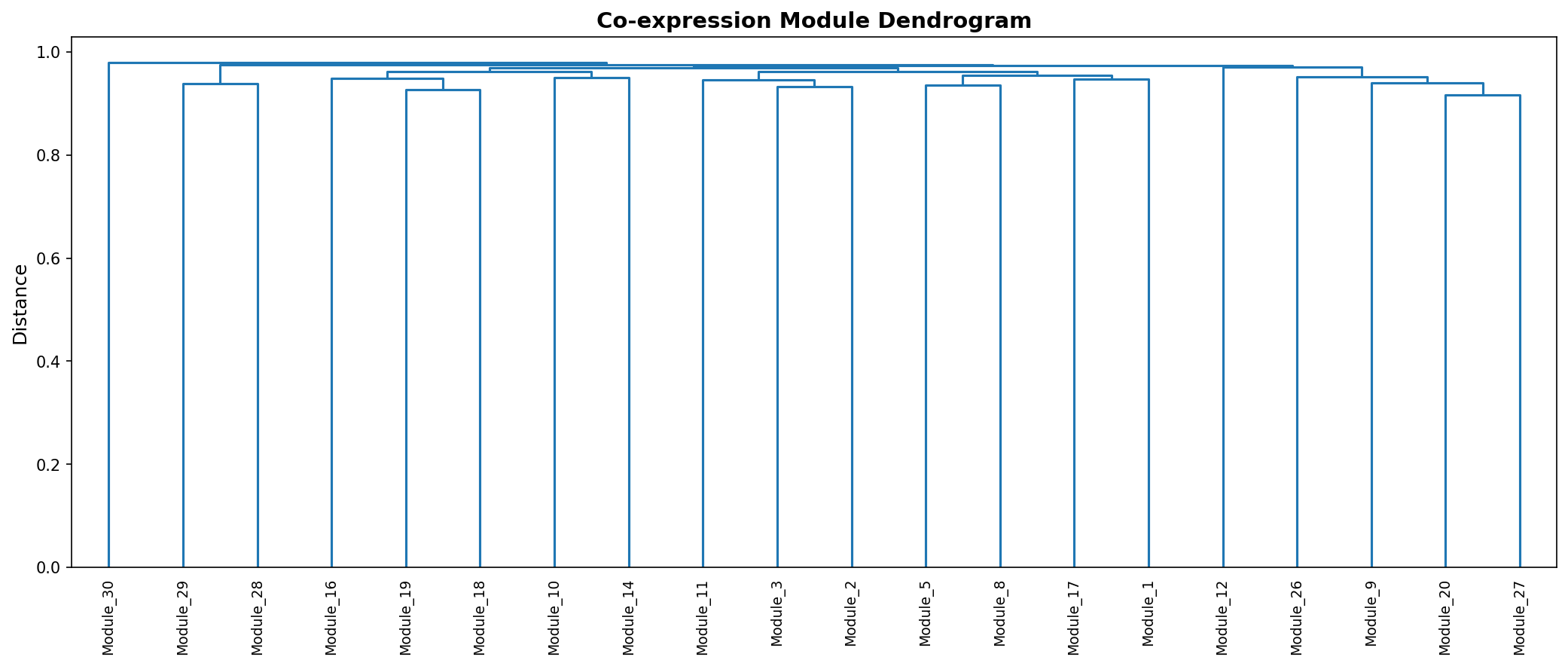 Module Dendrogram