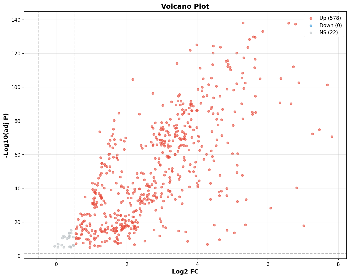 Marker Ranking Volcano Plot