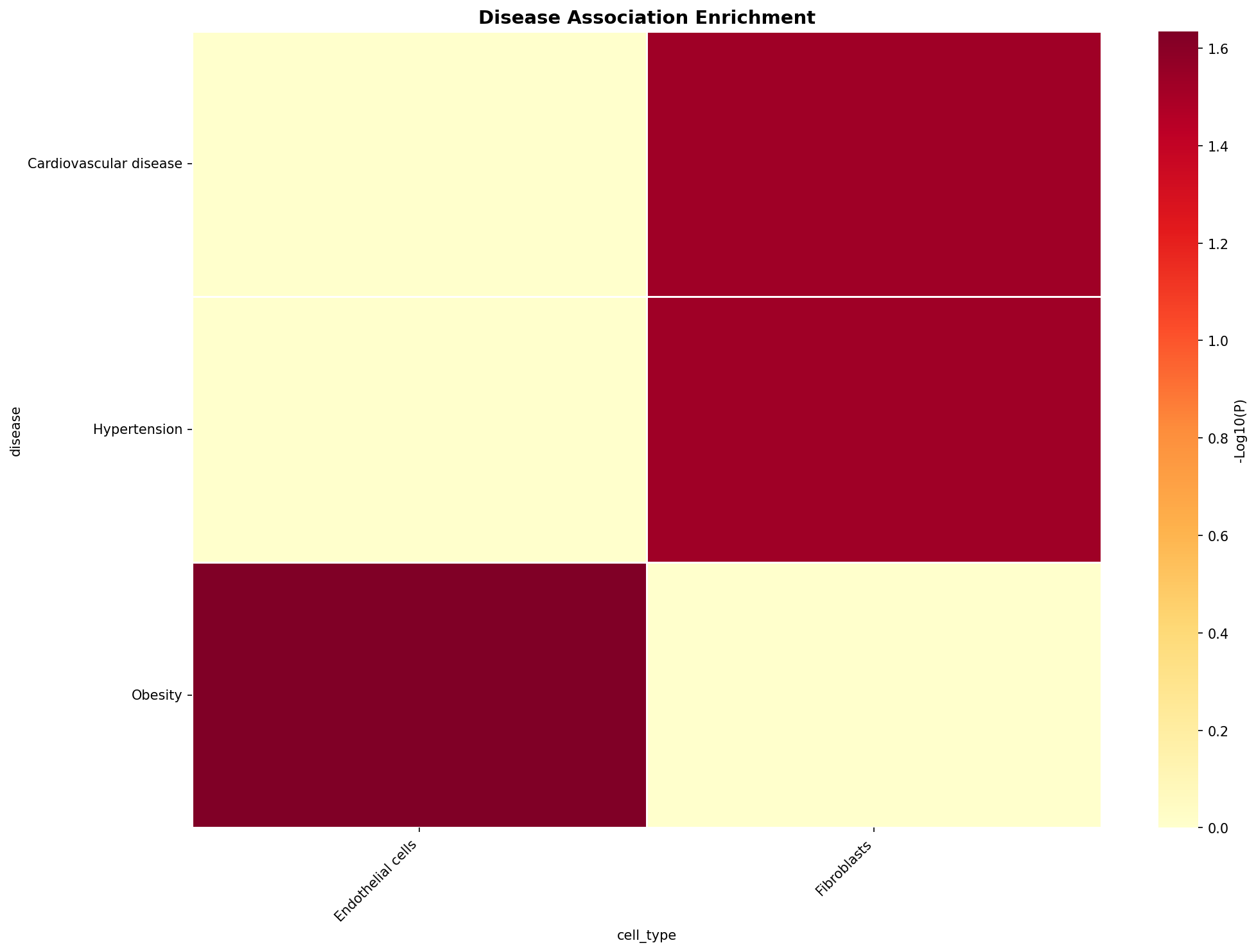 Disease Association Heatmap