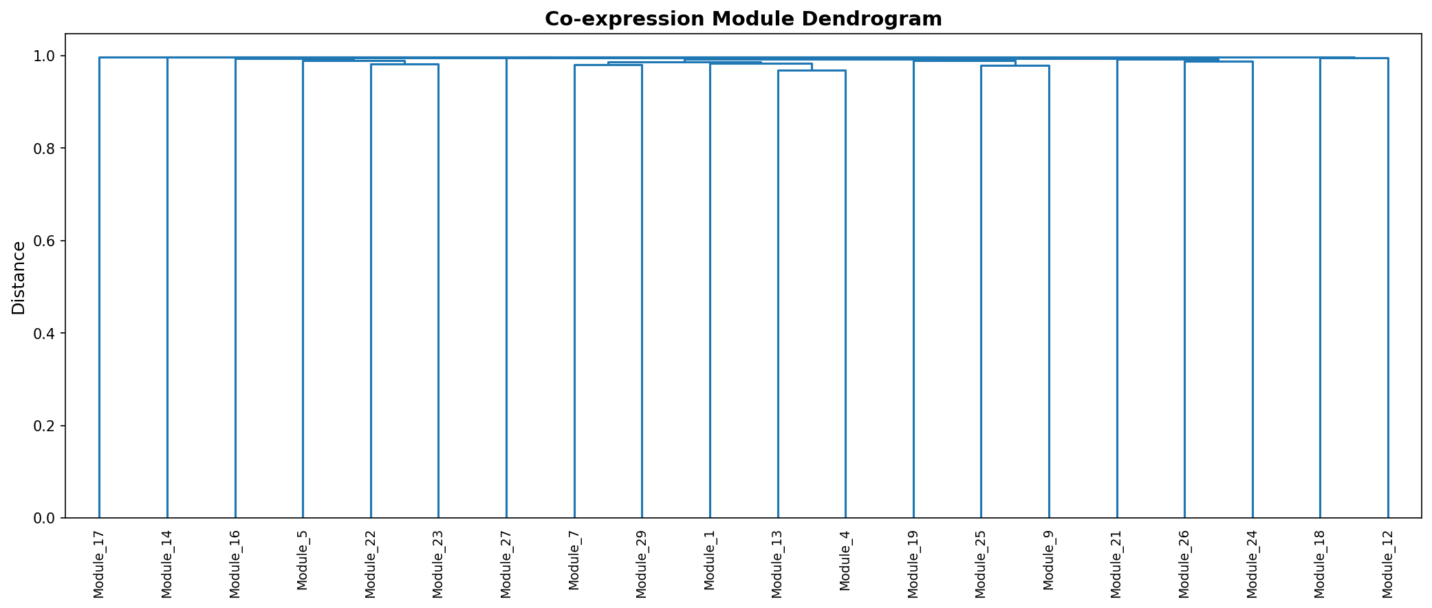 Module Dendrogram
