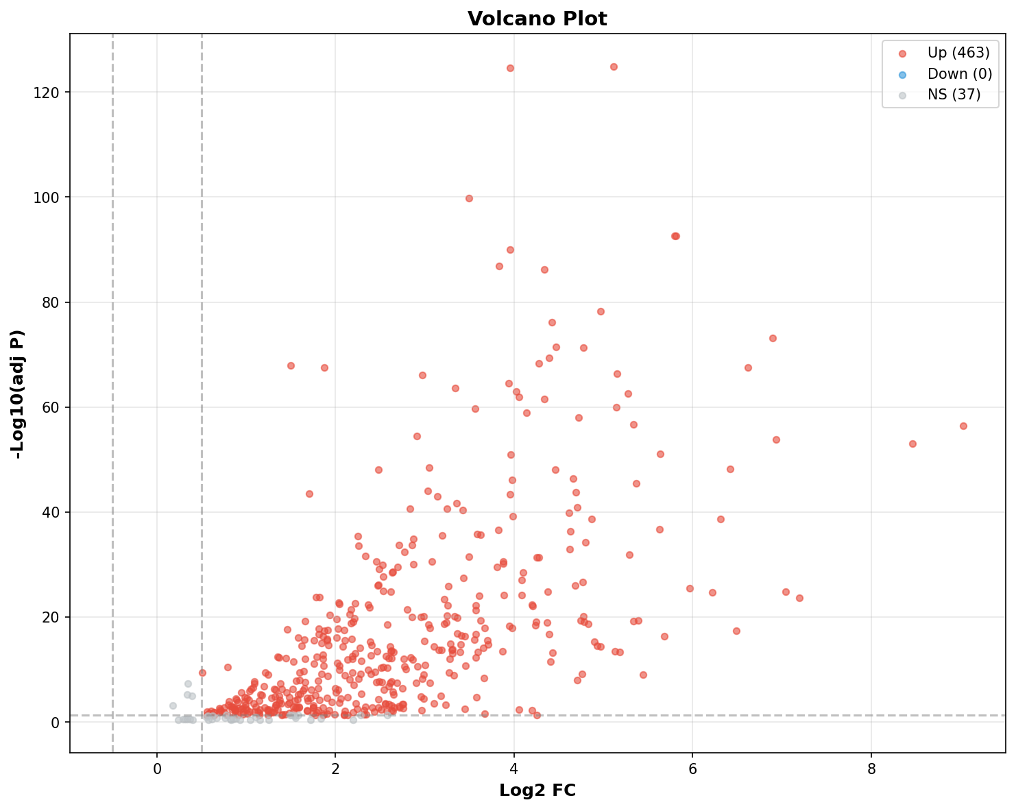 Marker Ranking Volcano Plot