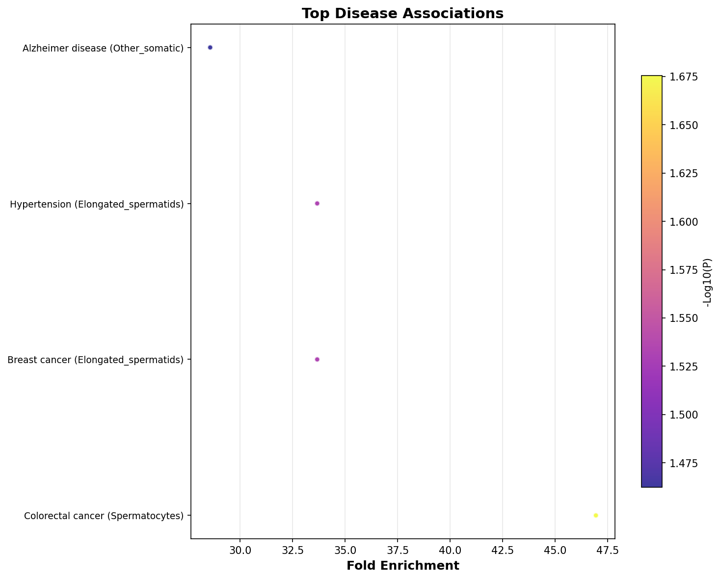 Top Disease Associations