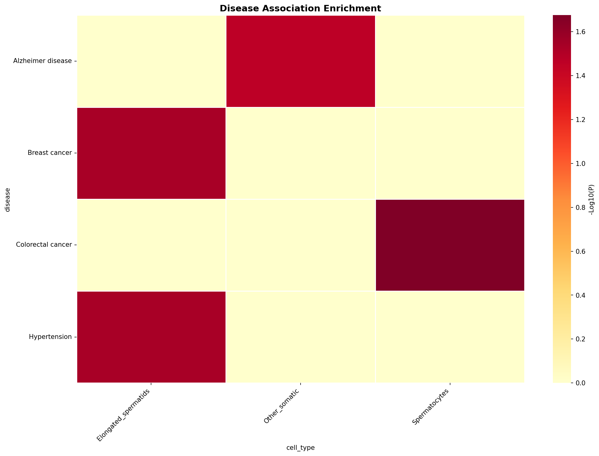 Disease Association Heatmap