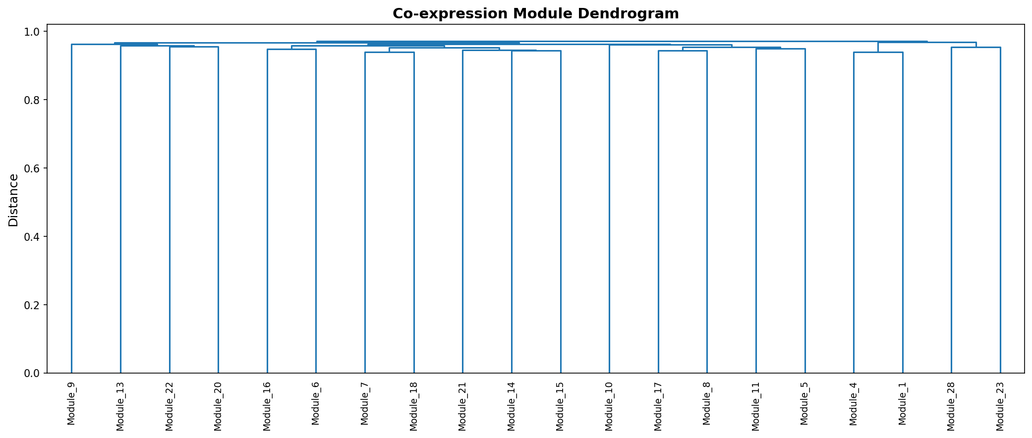 Module Dendrogram
