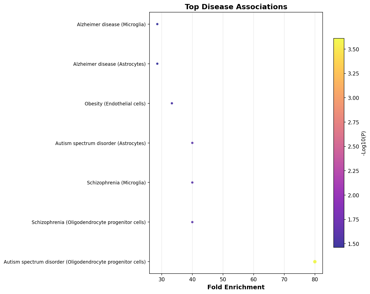 Top Disease Associations