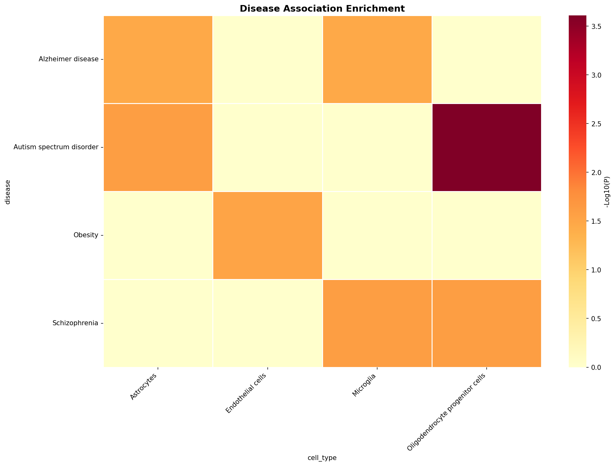 Disease Association Heatmap