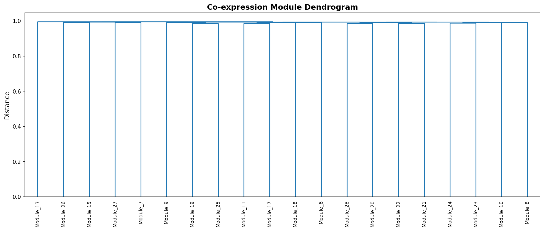 Module Dendrogram