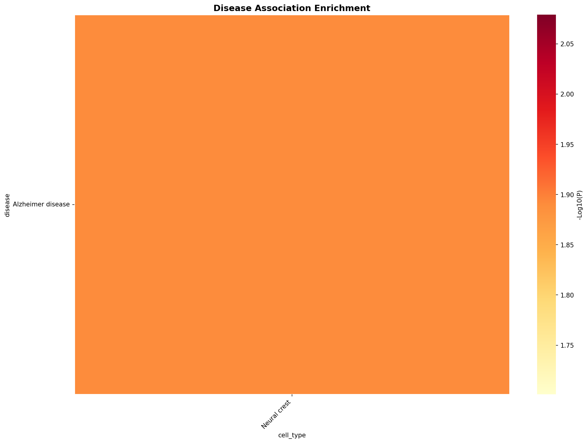 Disease Association Heatmap