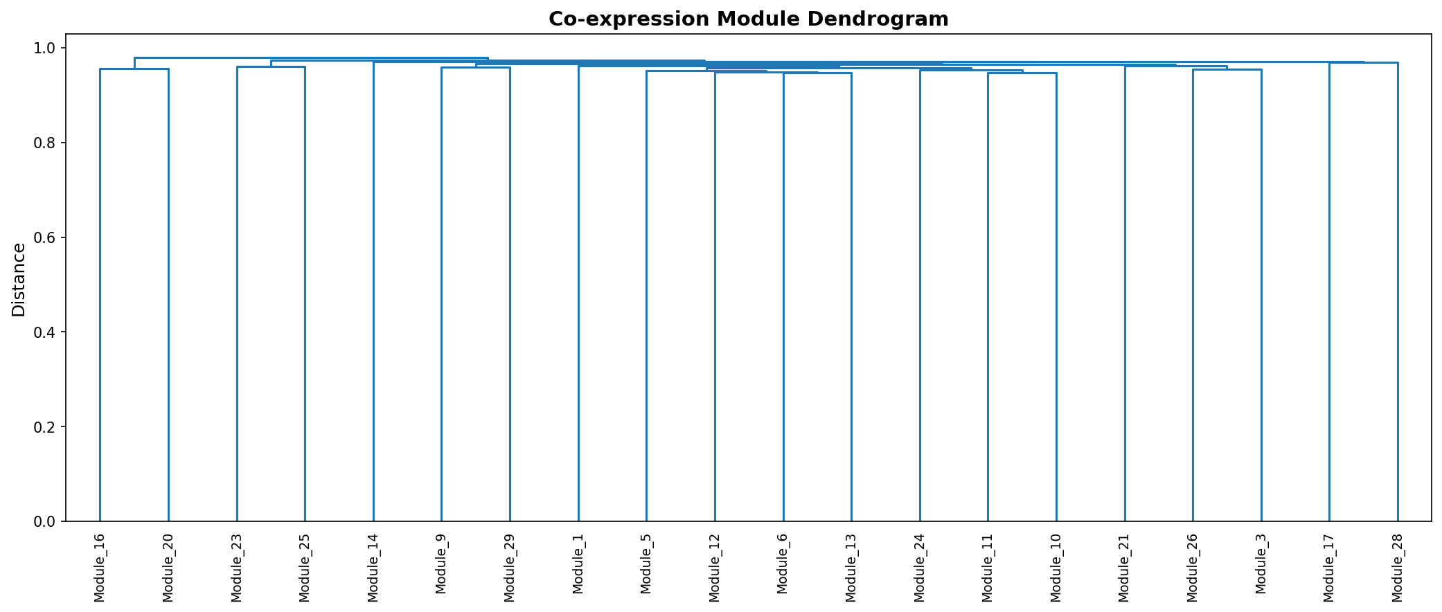 Module Dendrogram