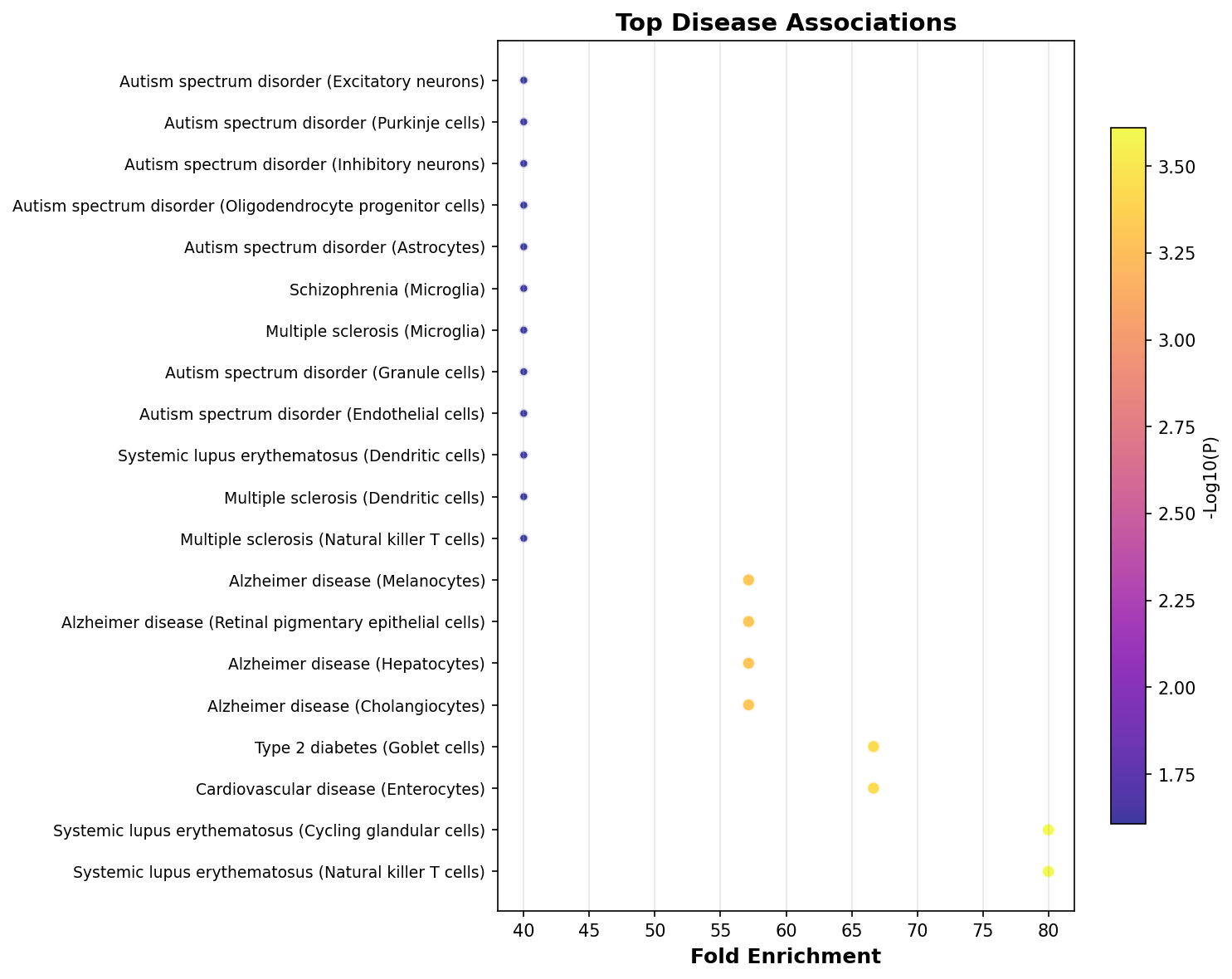 Top Disease Associations