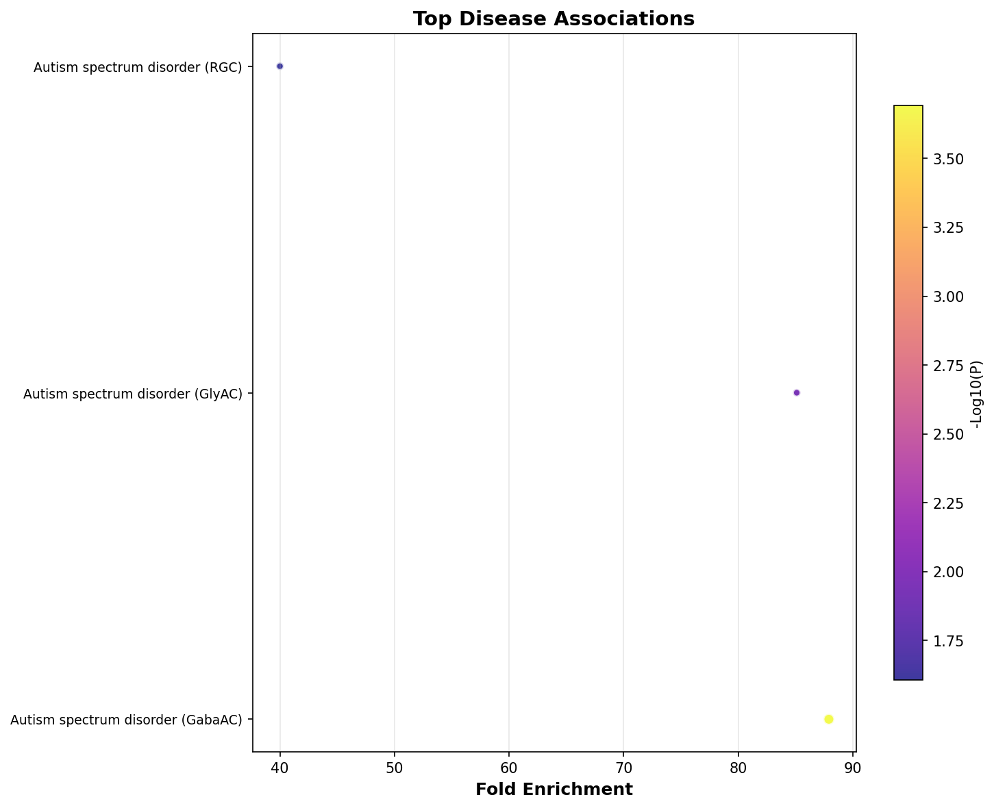 Top Disease Associations