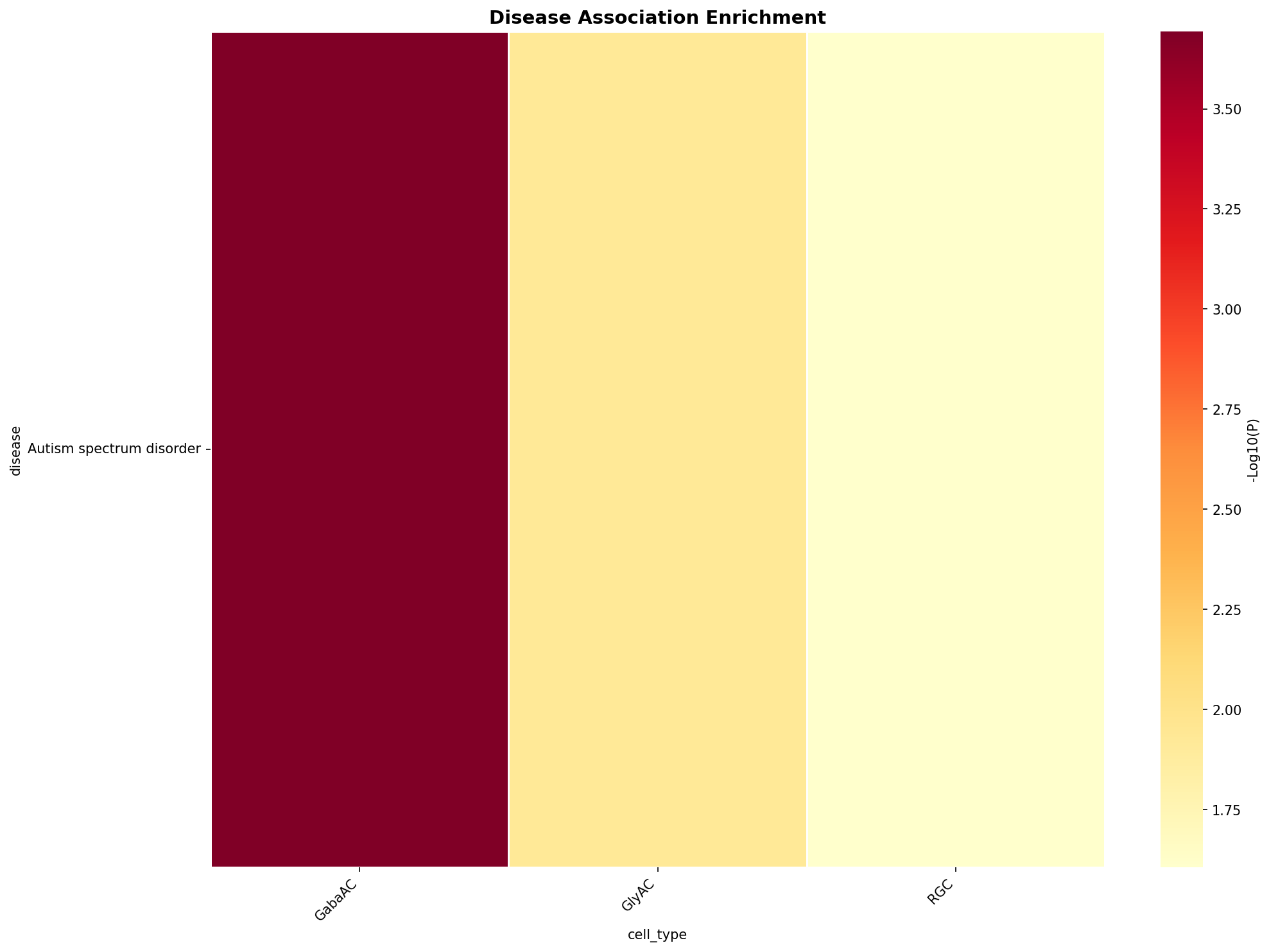Disease Association Heatmap