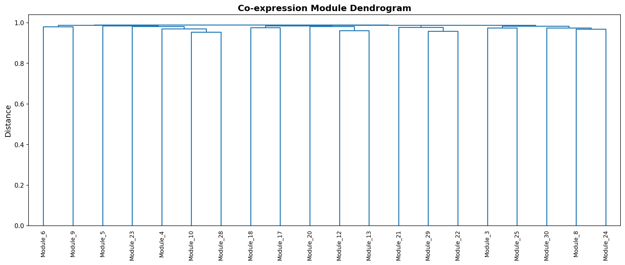 Module Dendrogram