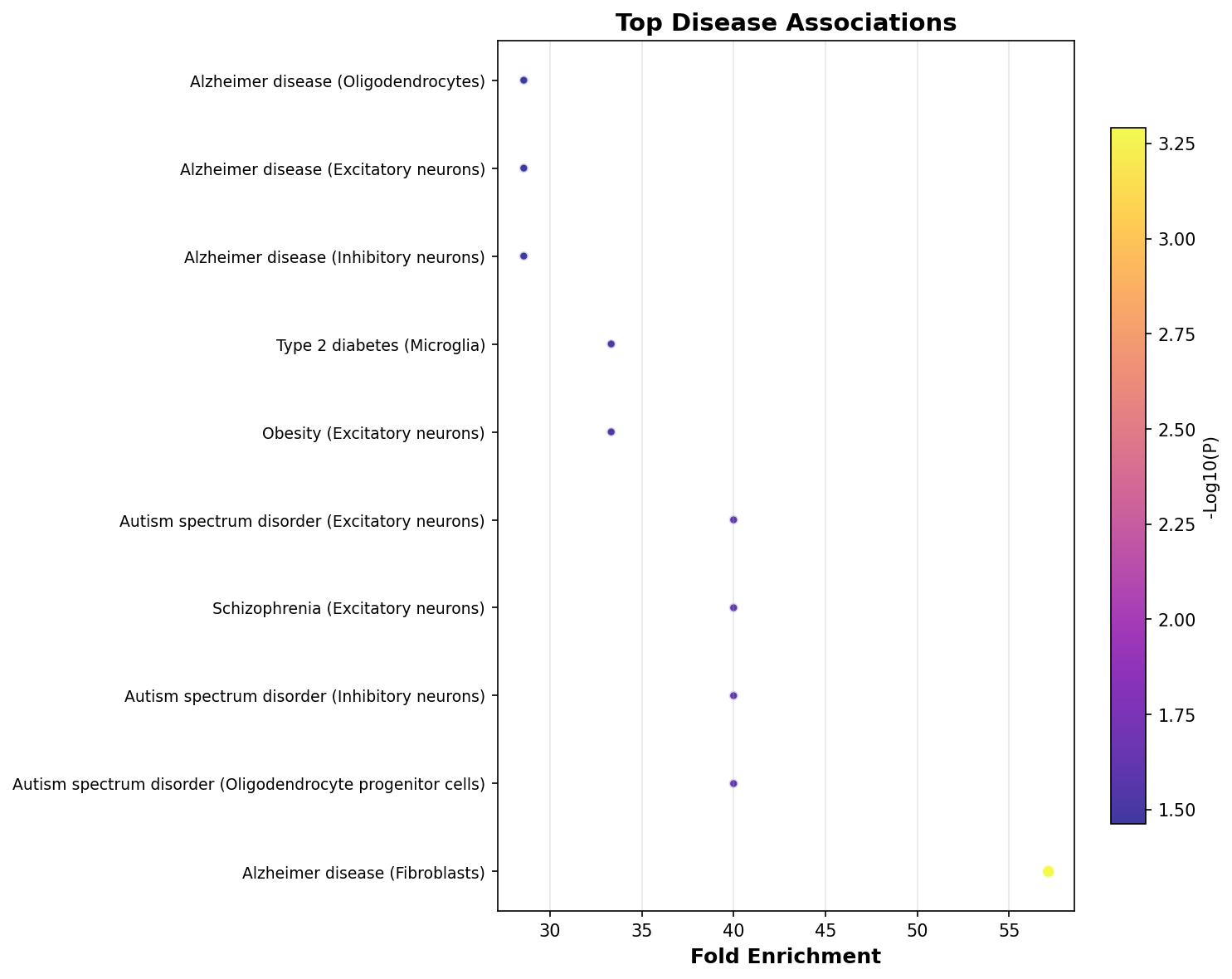 Top Disease Associations