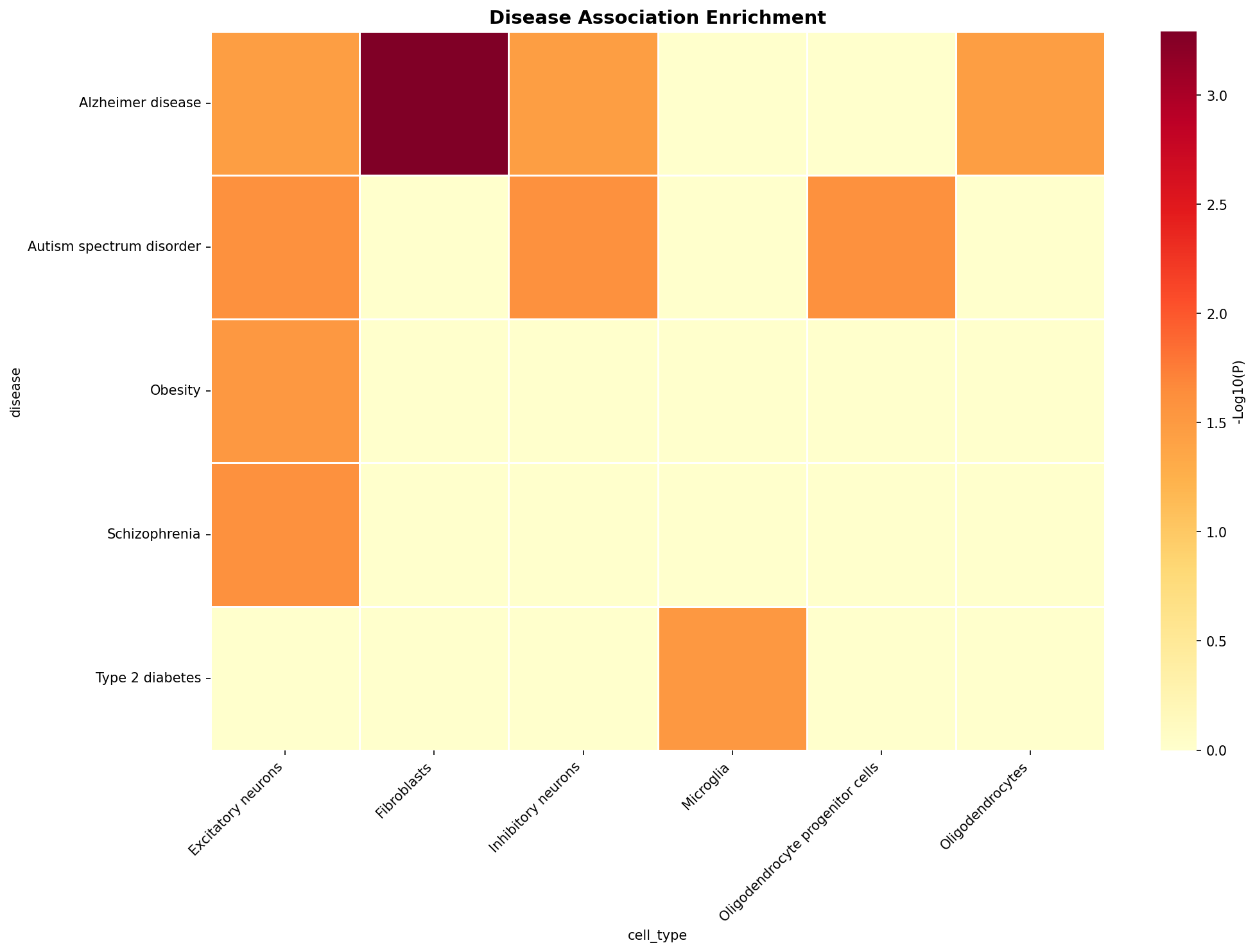 Disease Association Heatmap