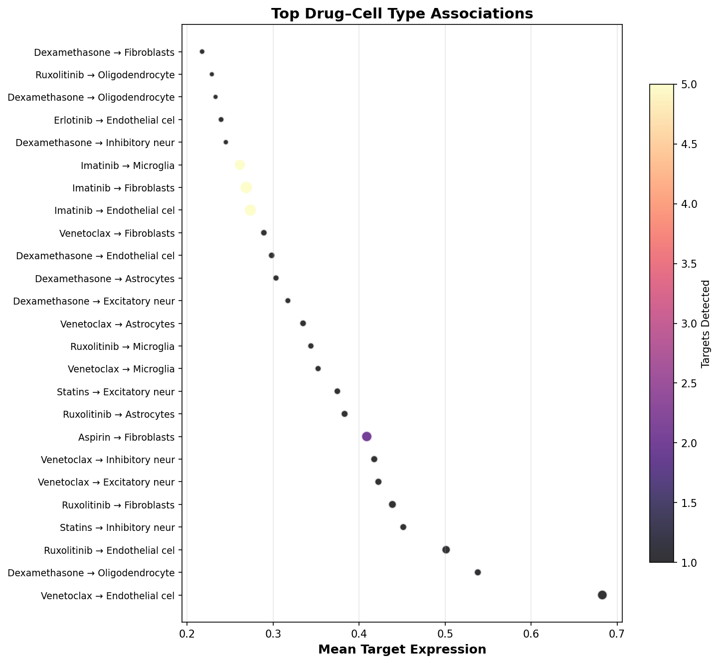Top Drug–Cell Type Associations