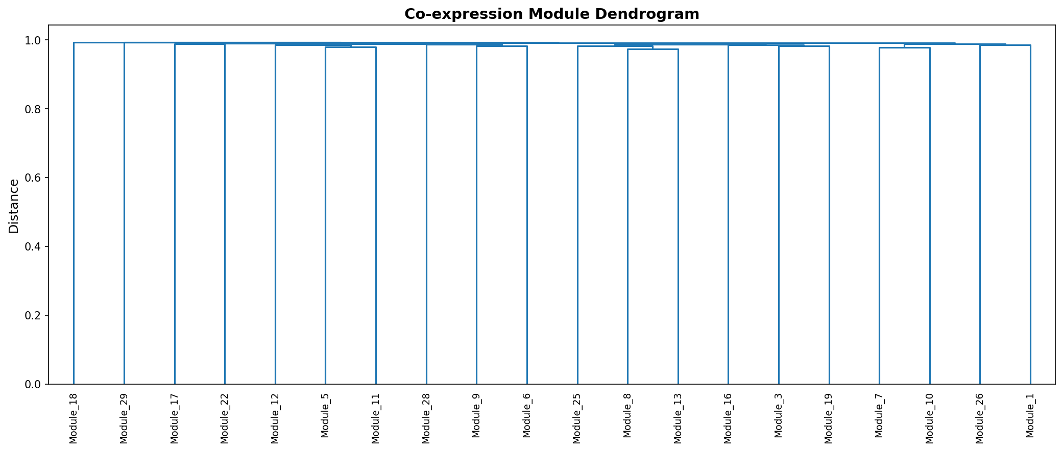 Module Dendrogram