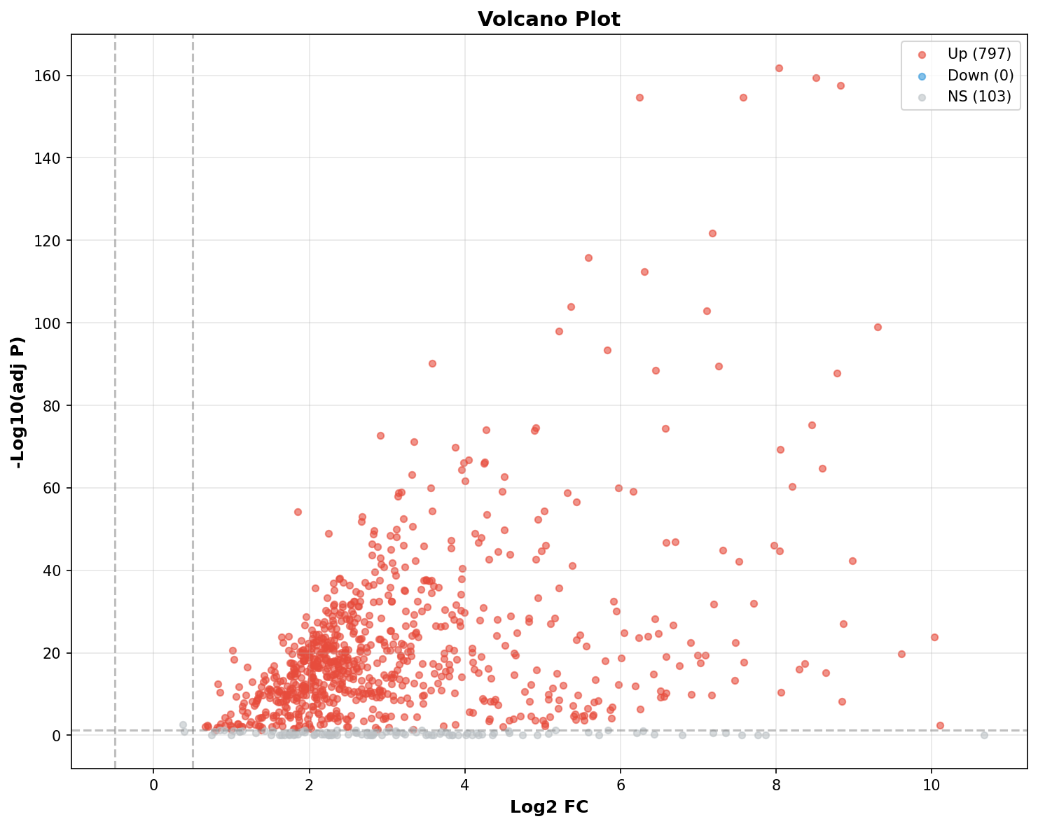 Marker Ranking Volcano Plot
