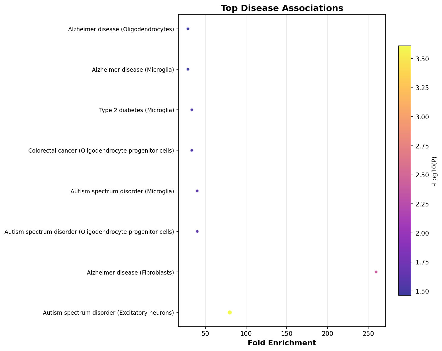Top Disease Associations