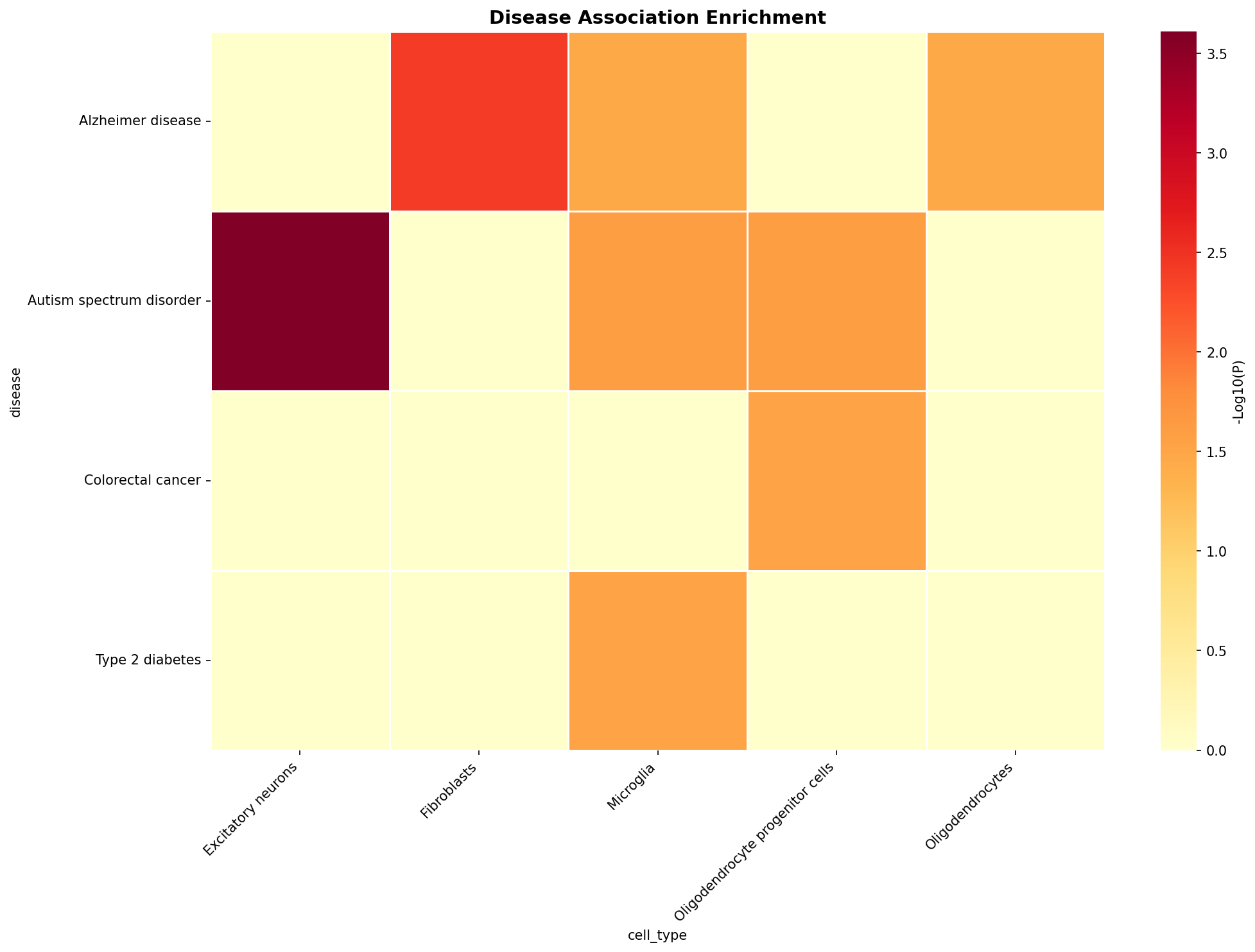 Disease Association Heatmap