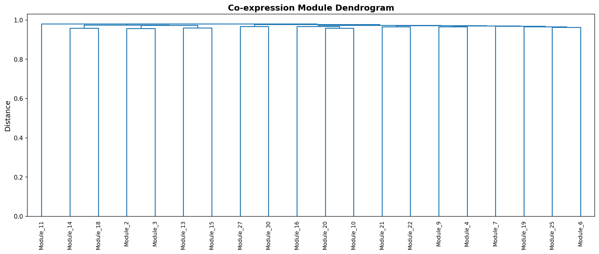 Module Dendrogram