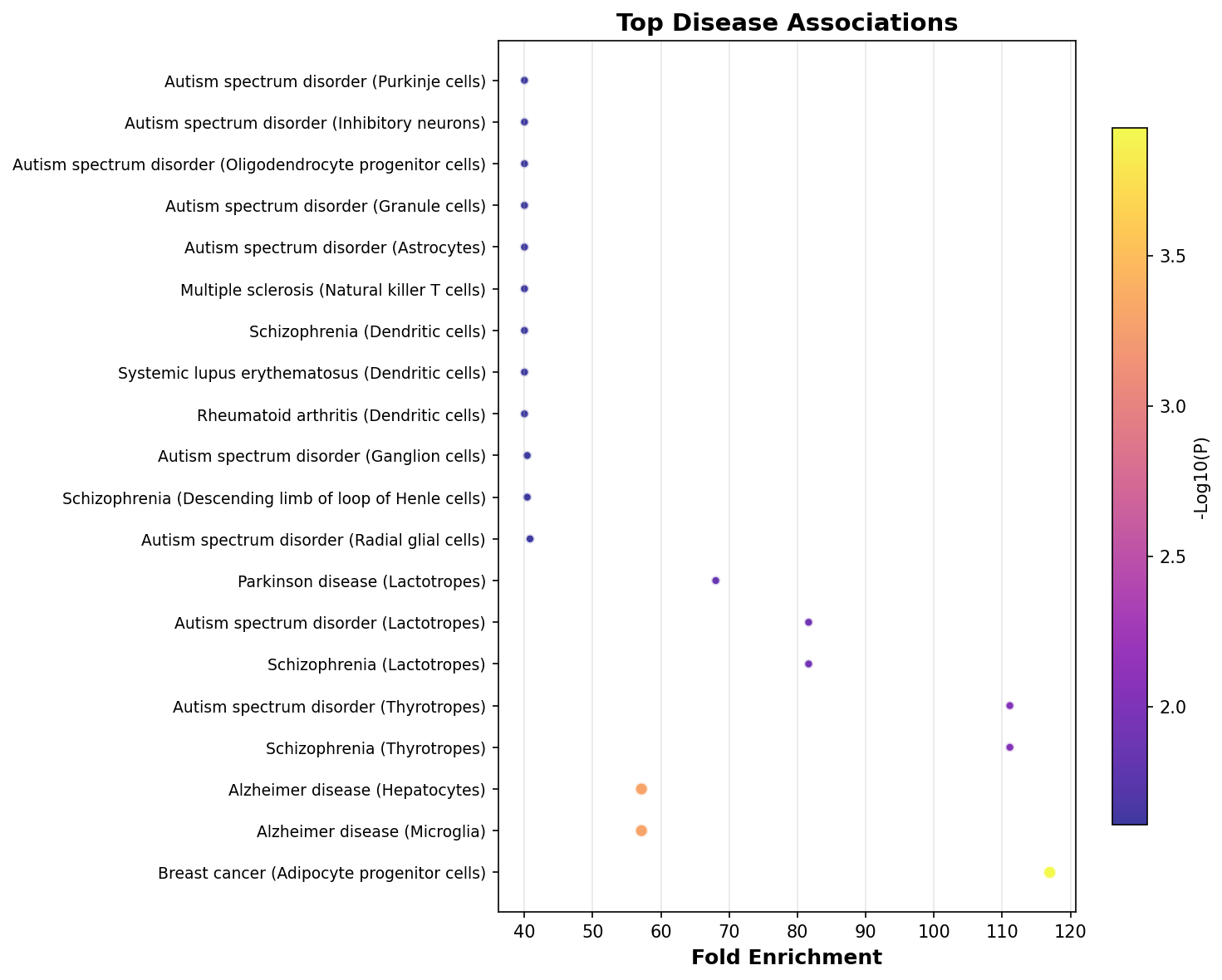 Top Disease Associations
