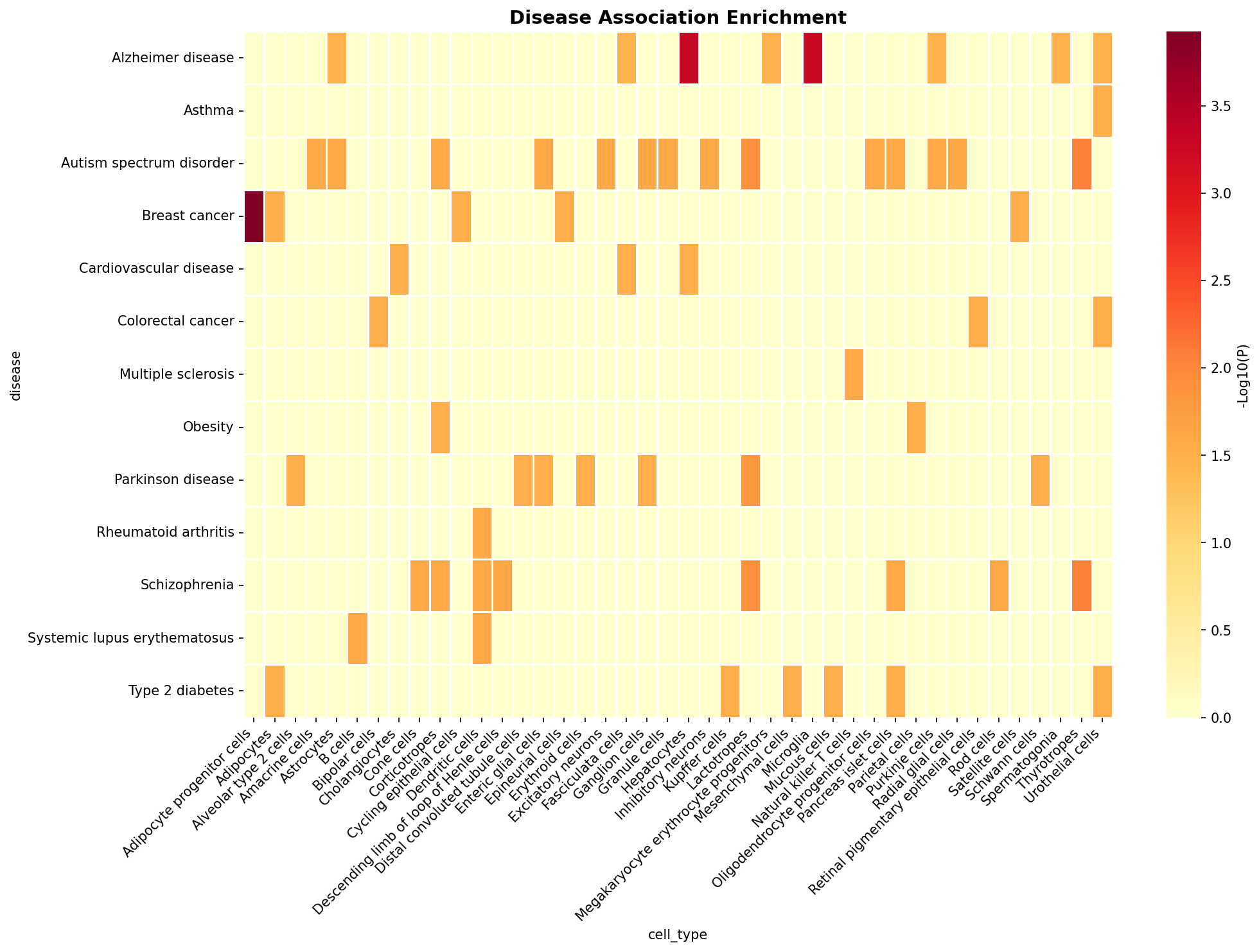 Disease Association Heatmap
