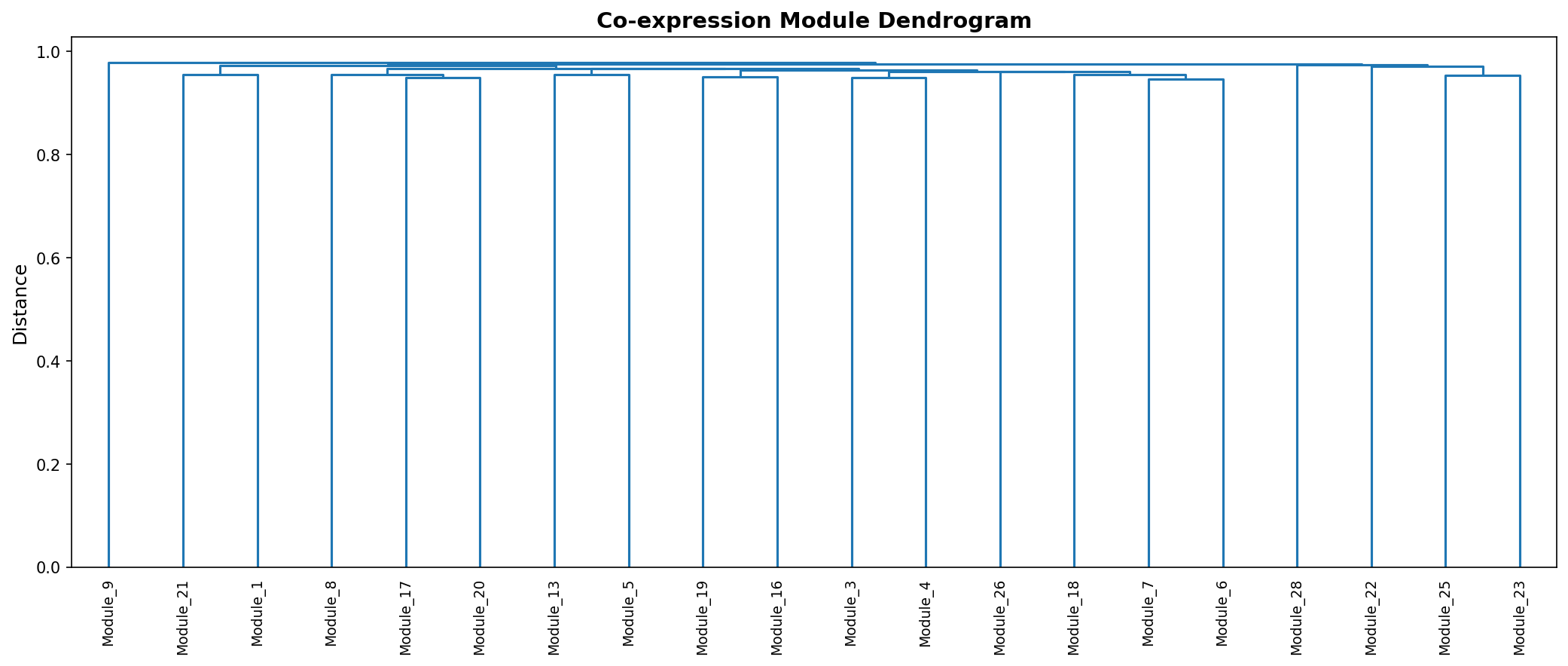 Module Dendrogram