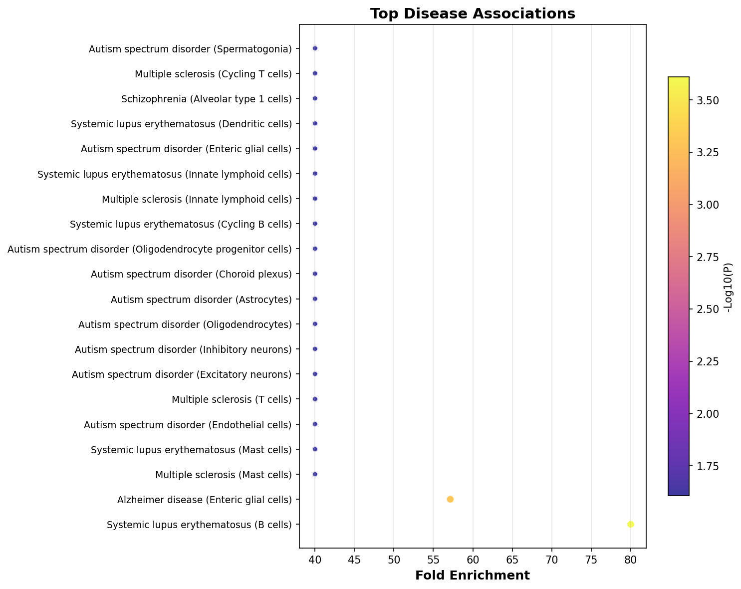 Top Disease Associations
