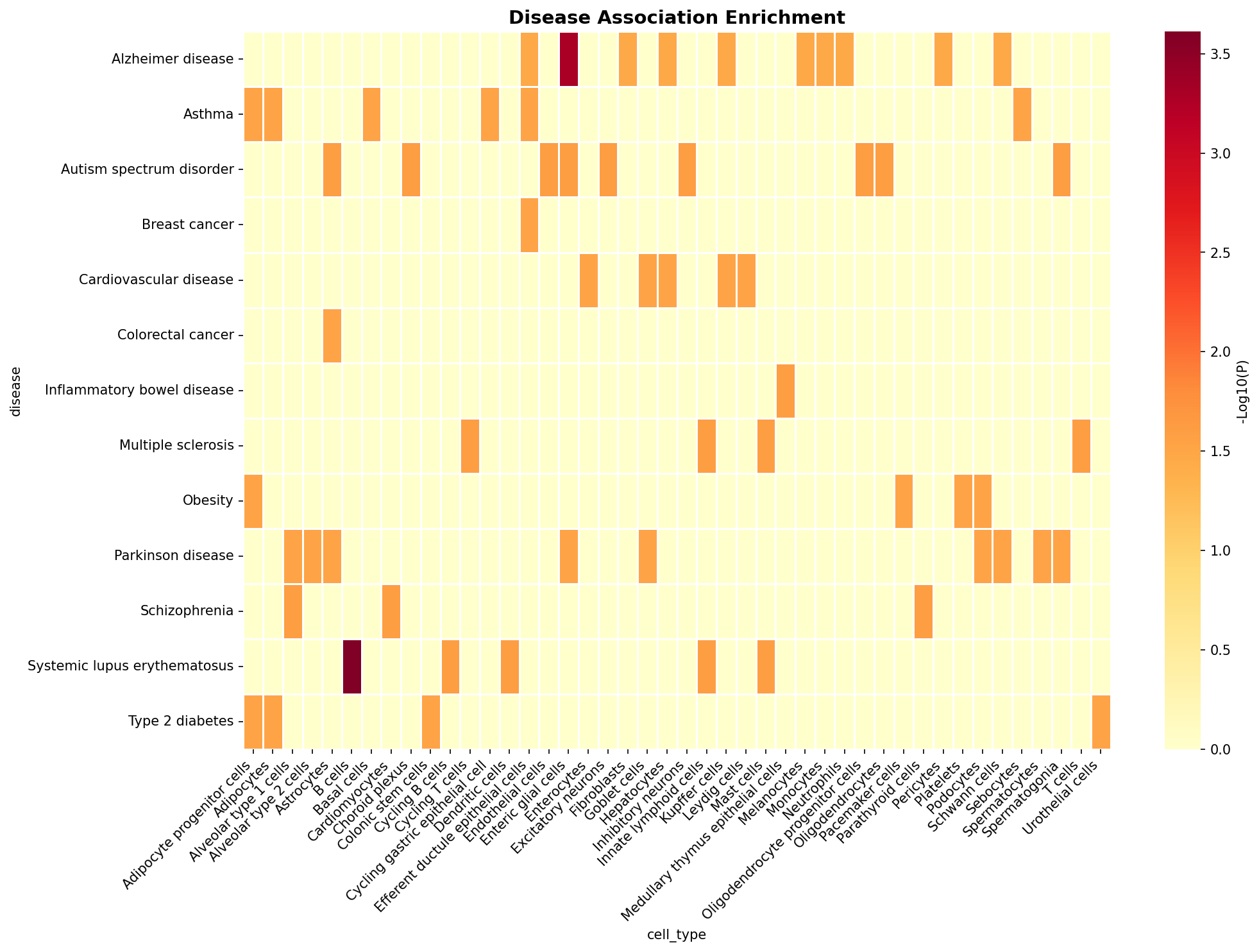 Disease Association Heatmap