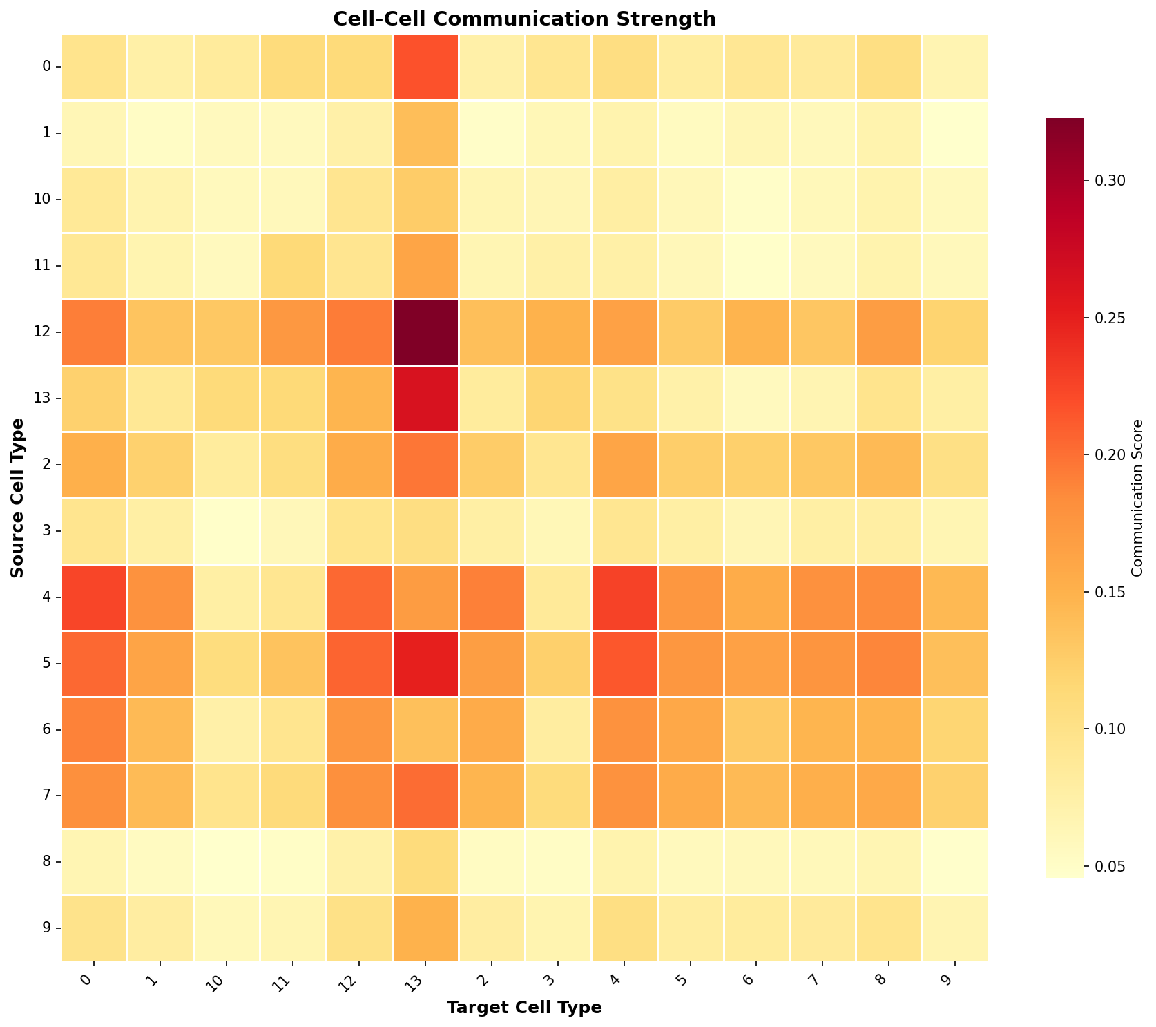 Communication Heatmap