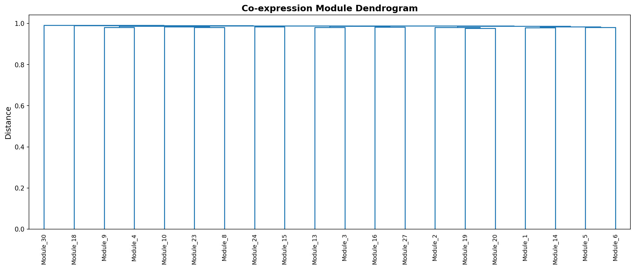 Module Dendrogram