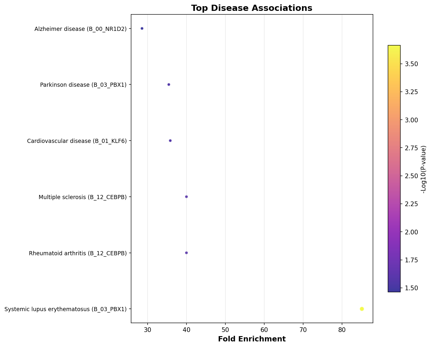 Top Disease Associations